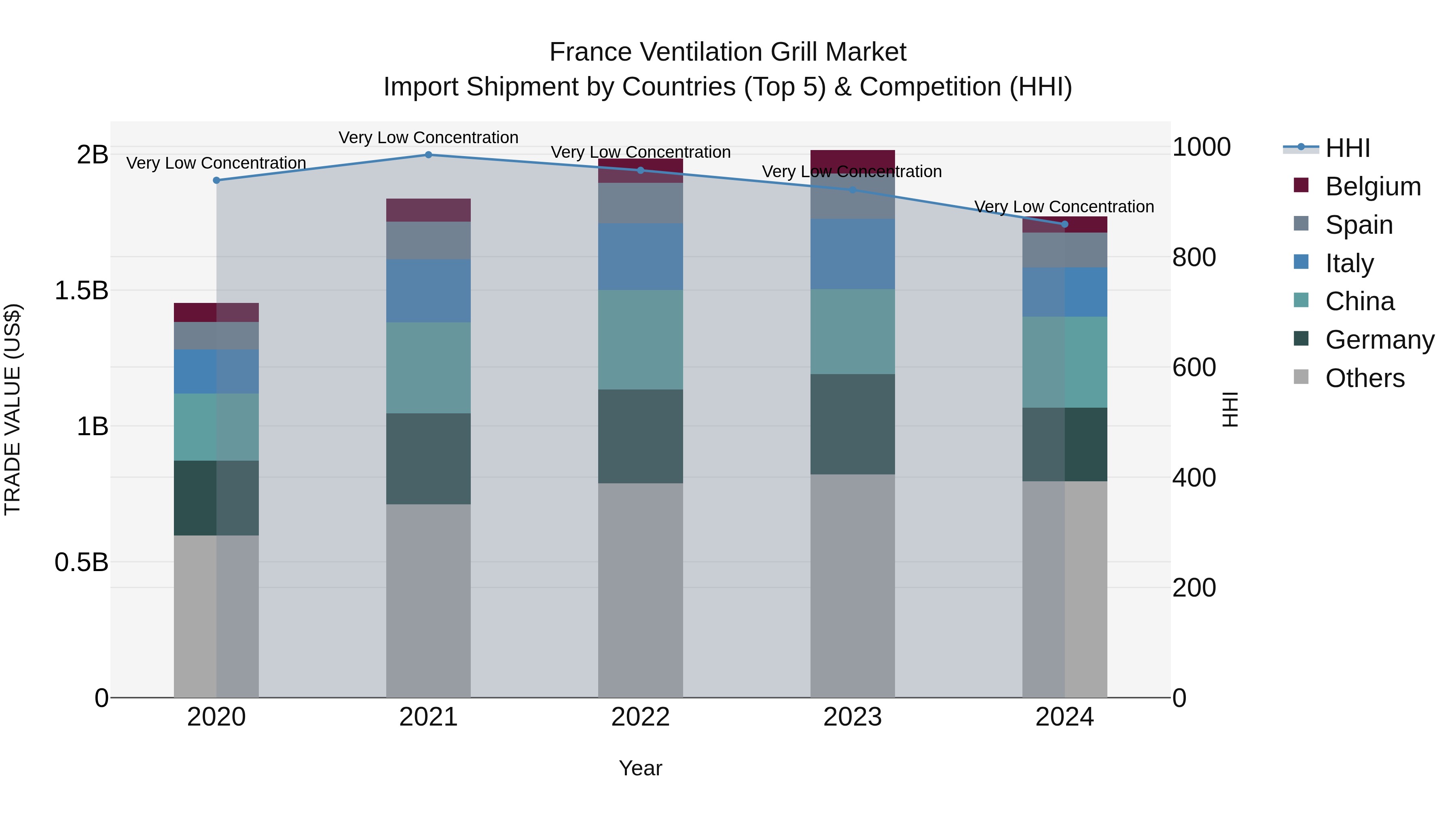 France Ventilation Grill Market Top 5 Importing Countries and Market Competition (HHI) Analysis