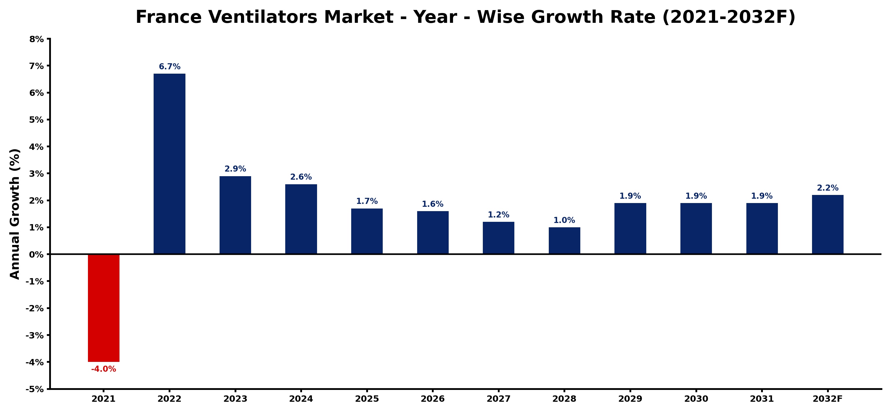 France Ventilators Market Year-wise Growth Rate and Key Drivers