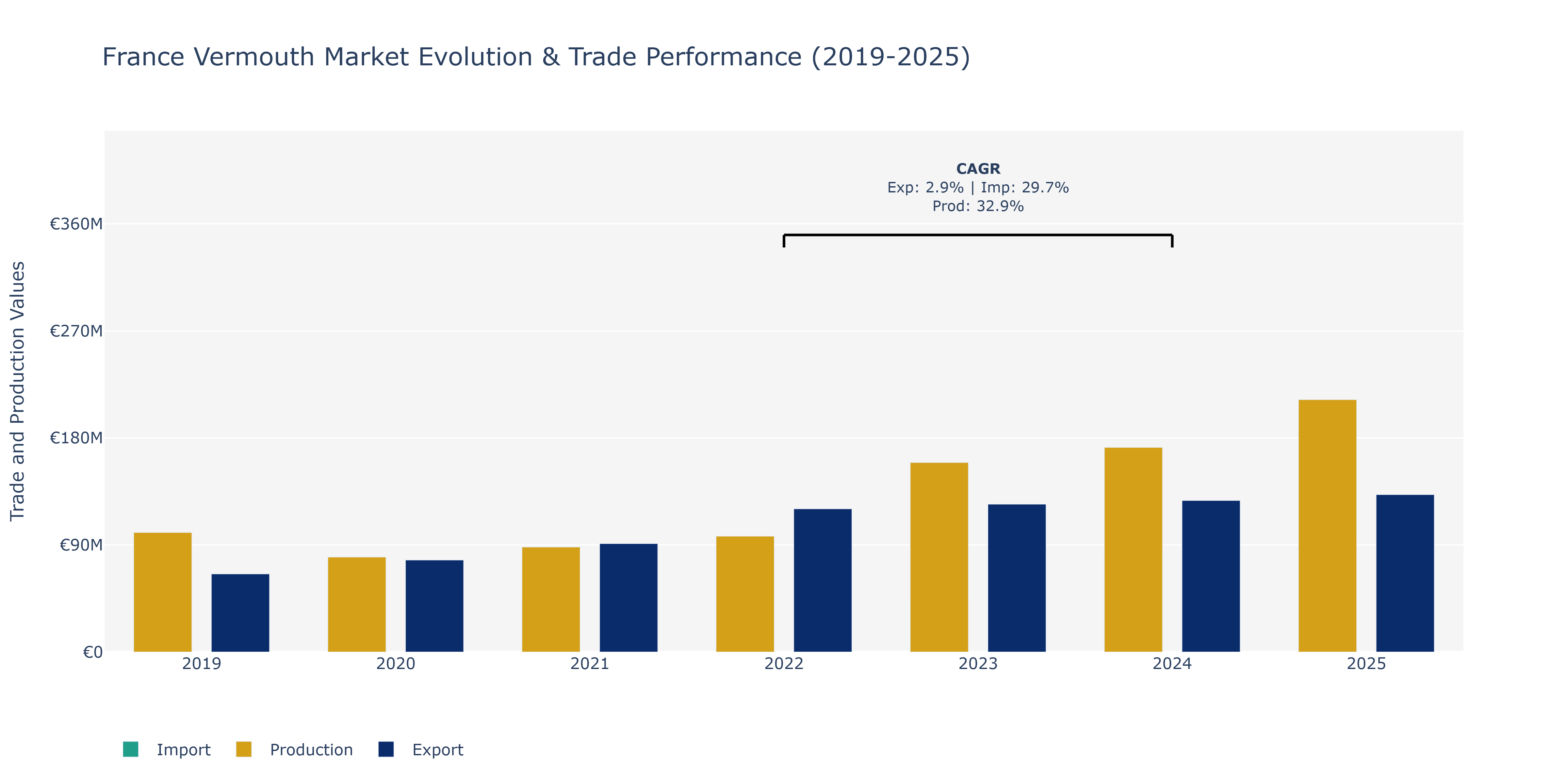 France Vermouth Market: Production & Trade Performance (2019-2025) Size