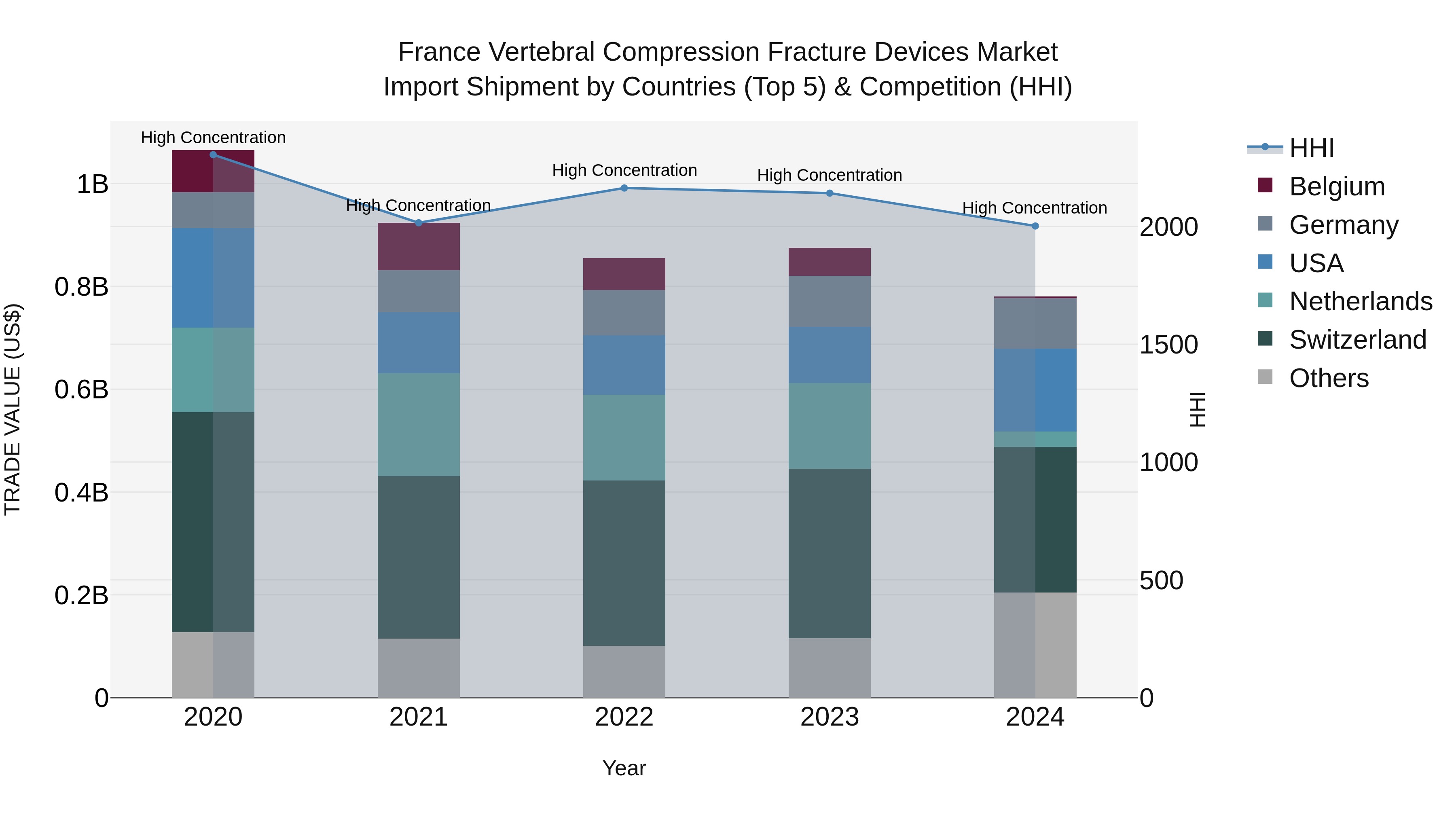 France Vertebral Compression Fracture Devices Market Top 5 Importing Countries and Market Competition (HHI) Analysis