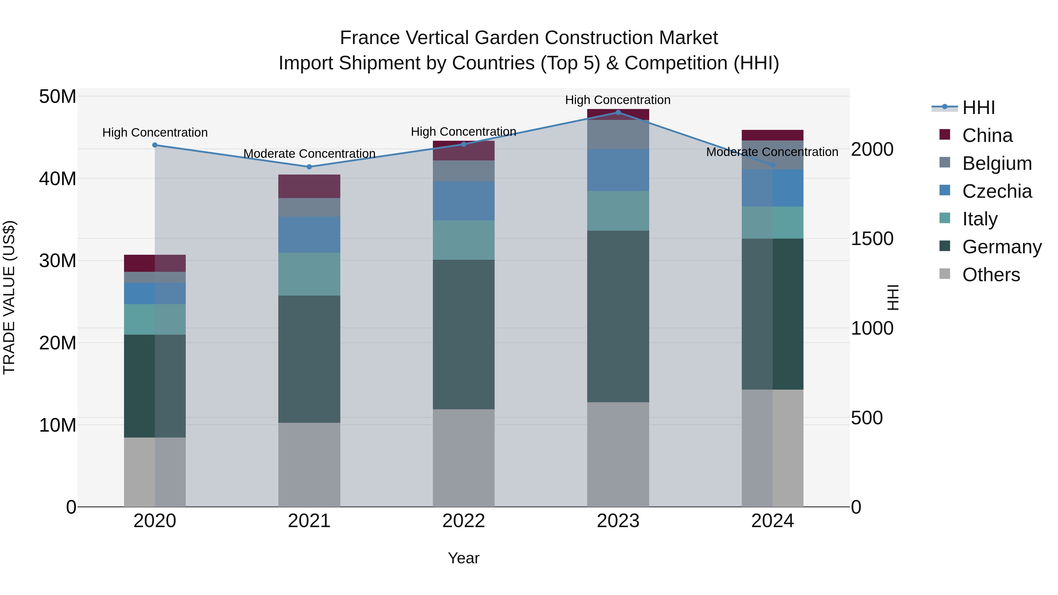 France Vertical Garden Construction Market Top 5 Importing Countries and Market Competition (HHI) Analysis