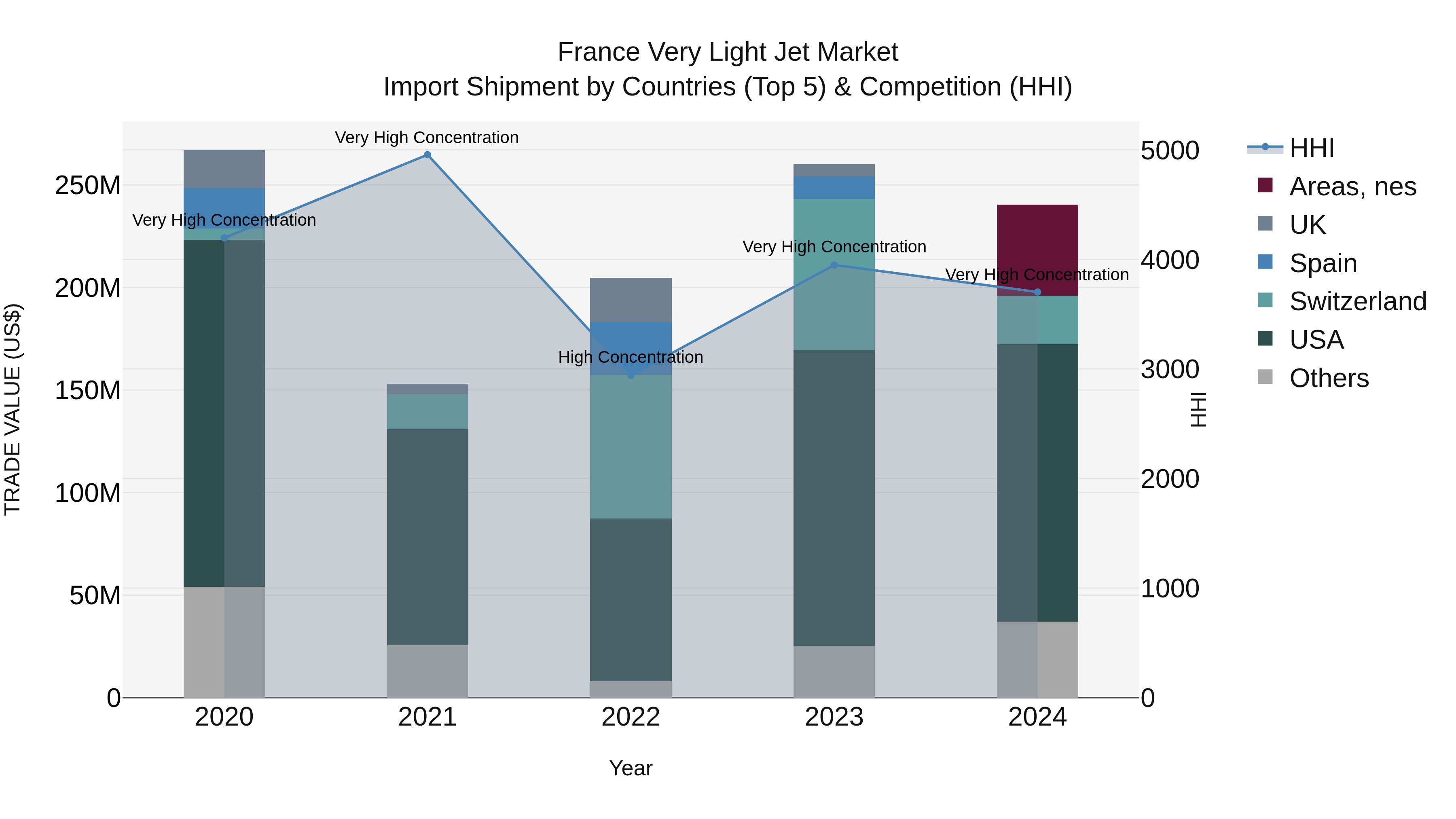 France Very Light Jet Market Top 5 Importing Countries and Market Competition (HHI) Analysis