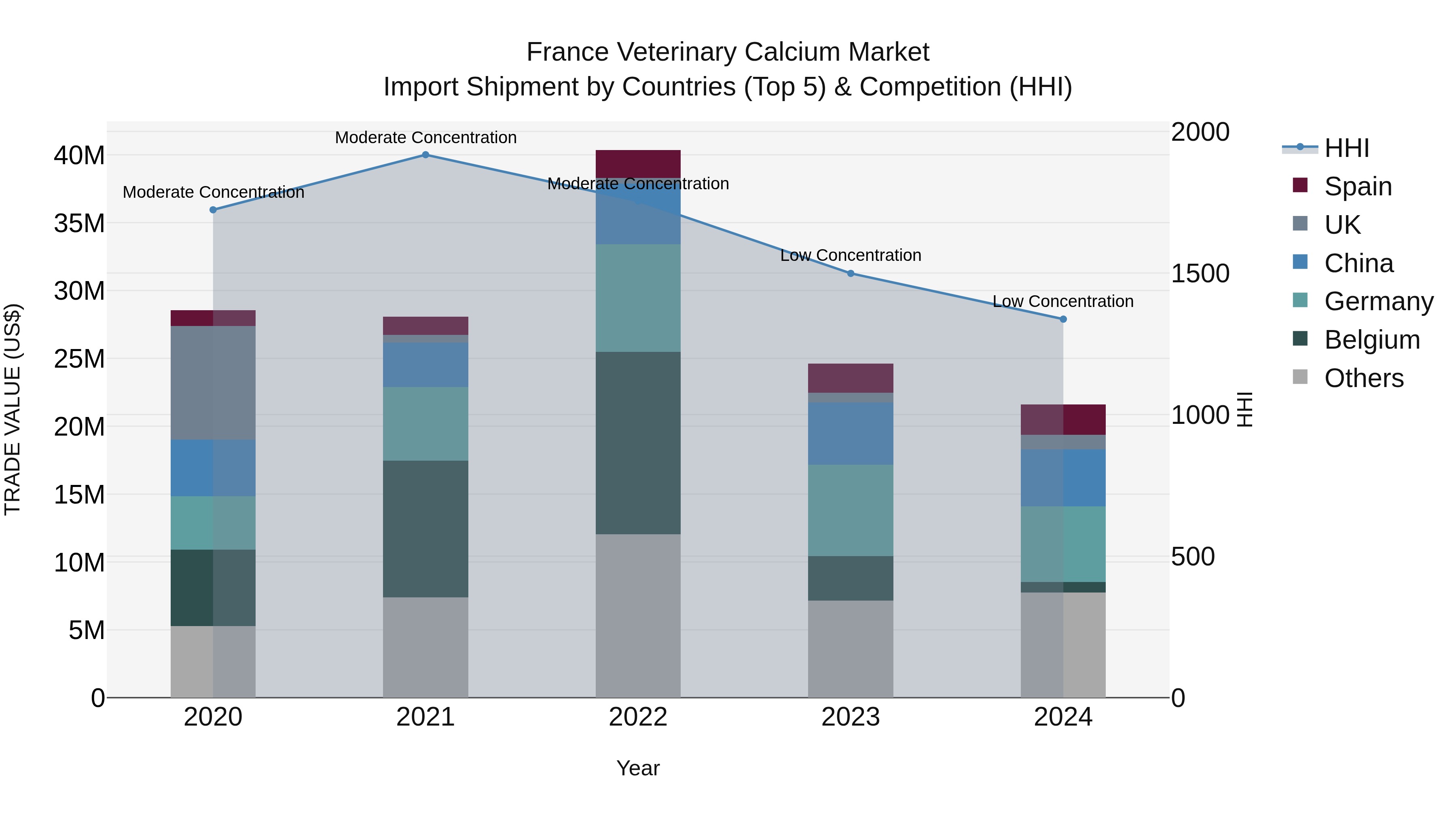 France Veterinary Calcium Market Top 5 Importing Countries and Market Competition (HHI) Analysis