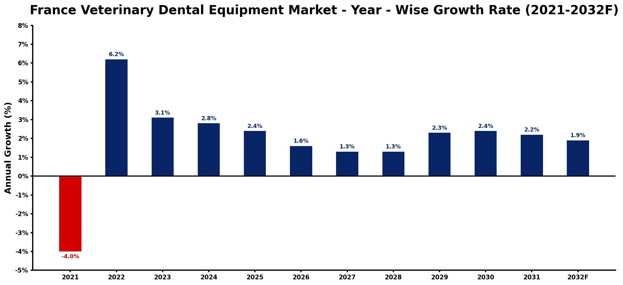 France Veterinary Dental Equipment Market Year-wise Growth Rate and Key Drivers