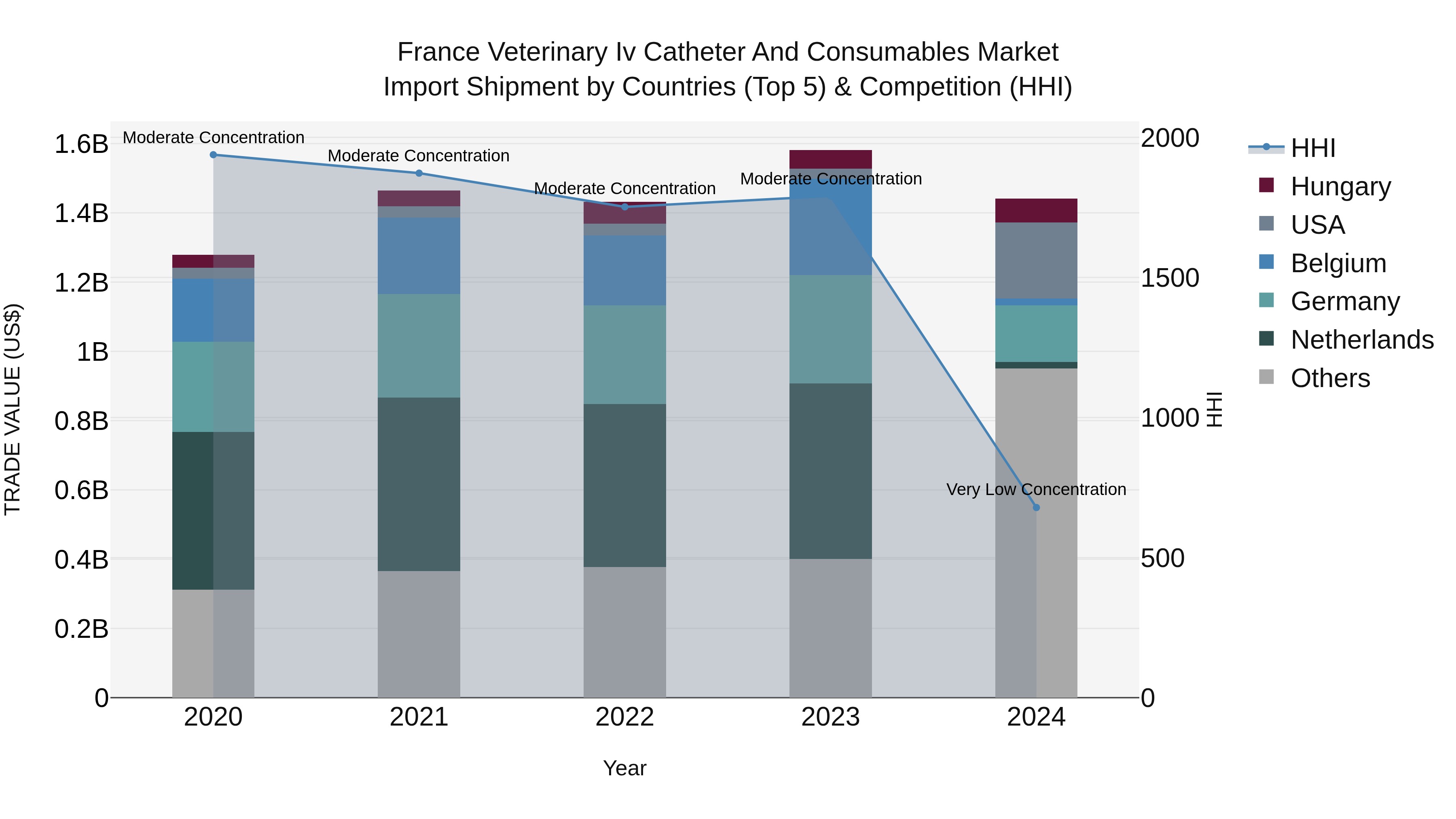 France Veterinary Iv Catheter and Consumables Market Top 5 Importing Countries and Market Competition (HHI) Analysis