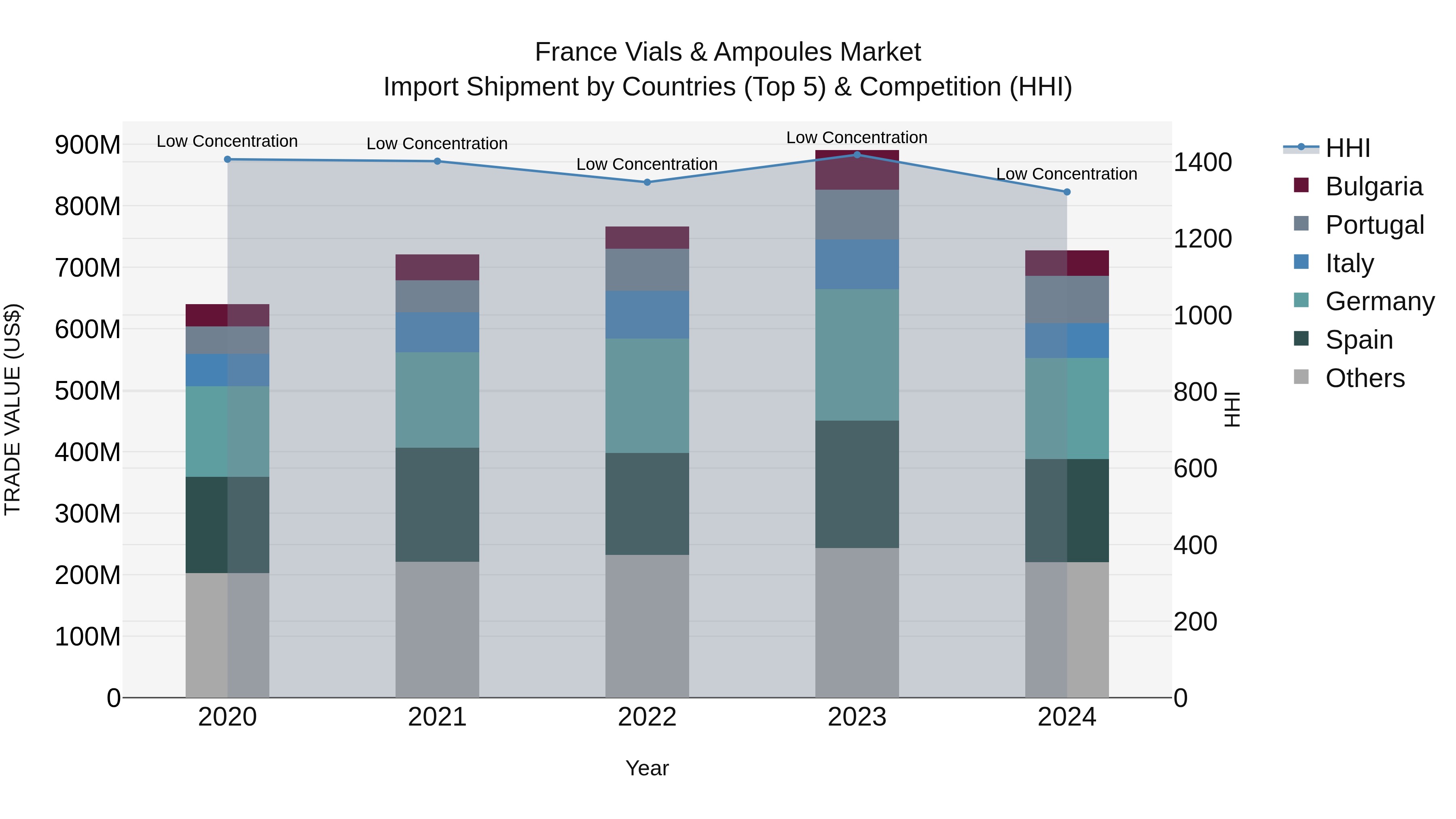 France Vials & Ampoules Market Top 5 Importing Countries and Market Competition (HHI) Analysis