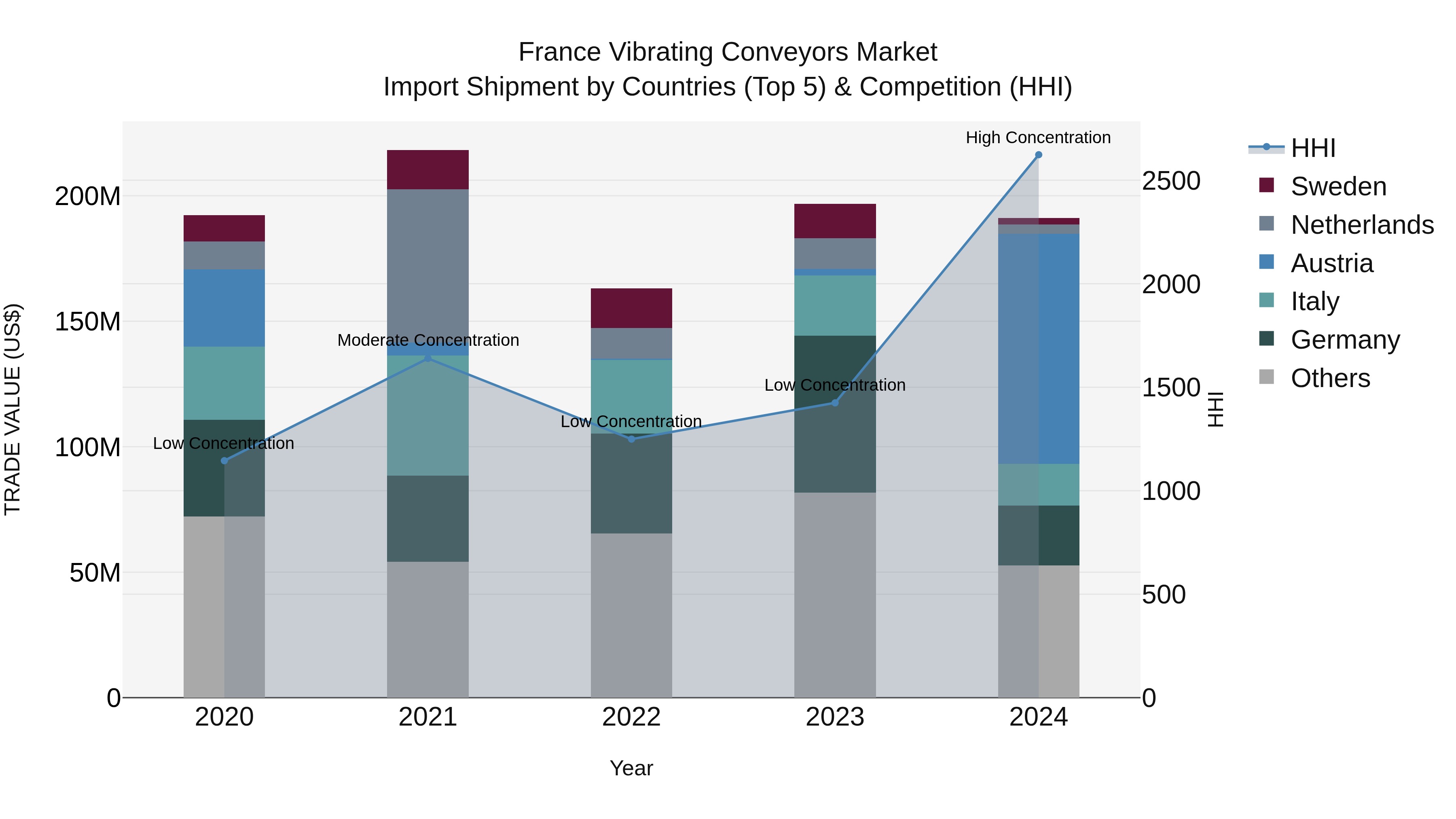 France Vibrating Conveyors Market Top 5 Importing Countries and Market Competition (HHI) Analysis