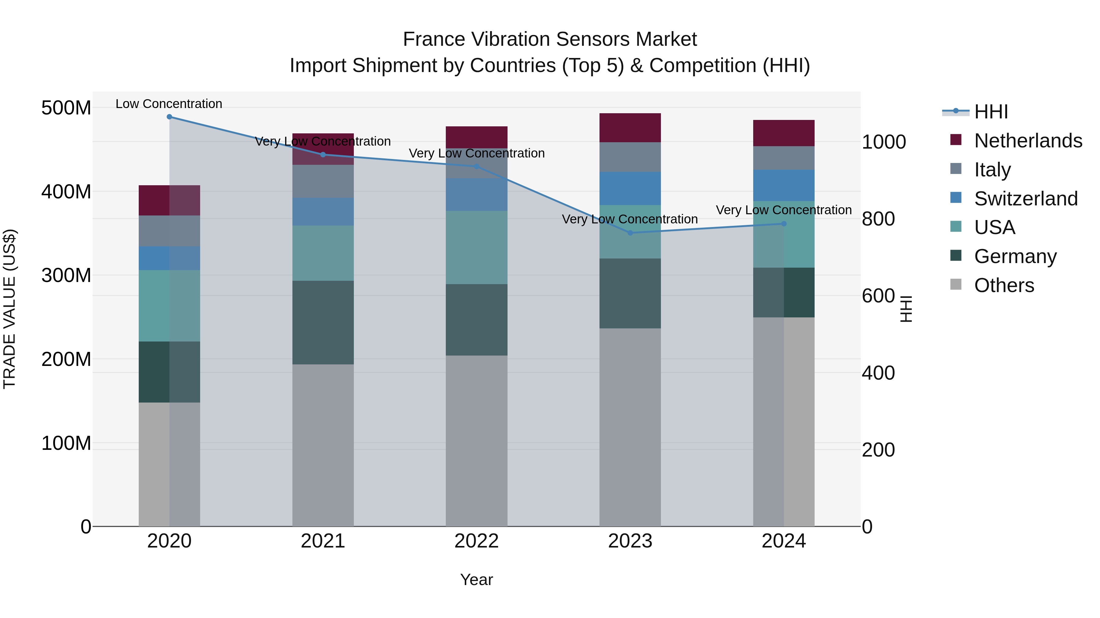 France Vibration Sensors Market Top 5 Importing Countries and Market Competition (HHI) Analysis
