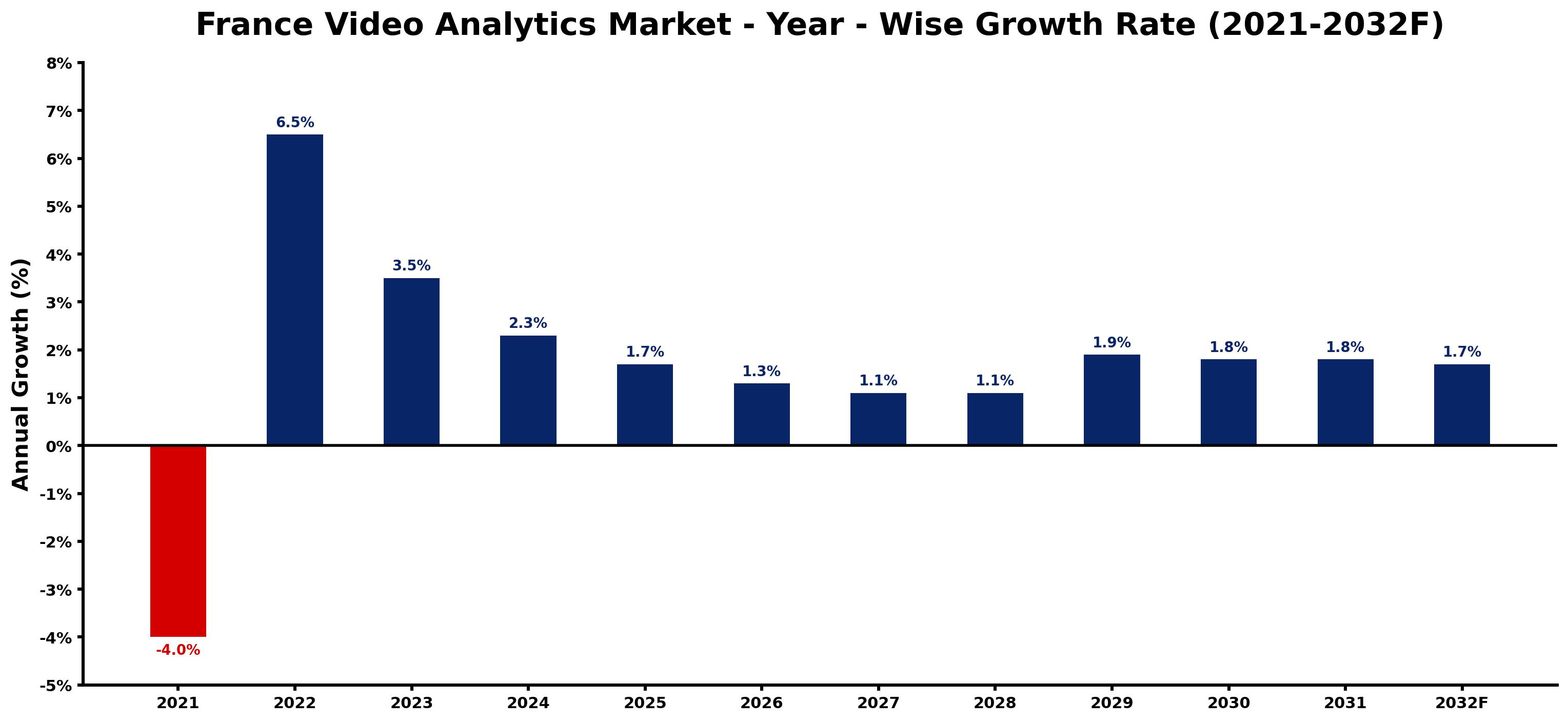 France Video Analytics Market Year-wise Growth Rate and Key Drivers