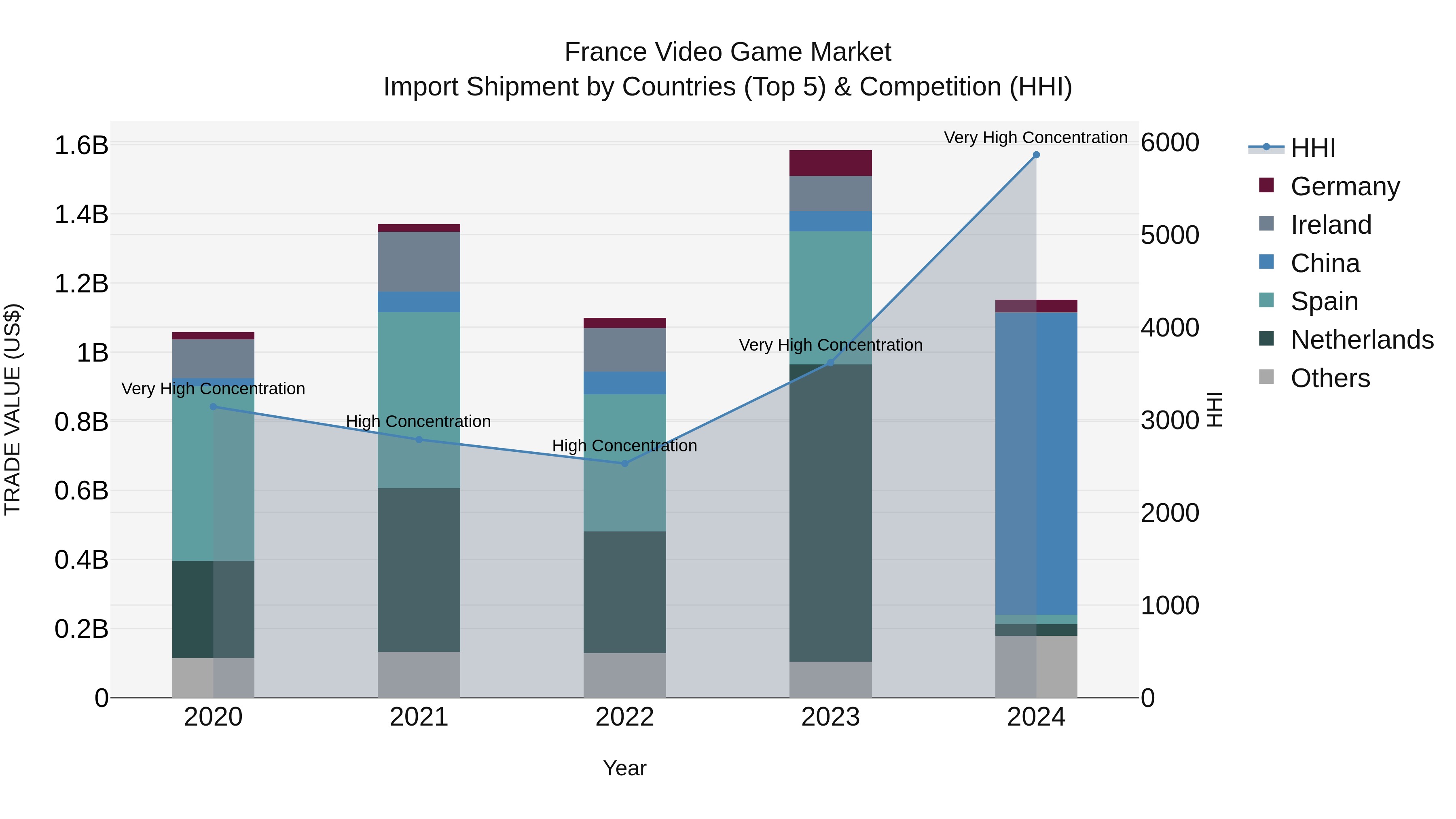 France Video Game Market Top 5 Importing Countries and Market Competition (HHI) Analysis