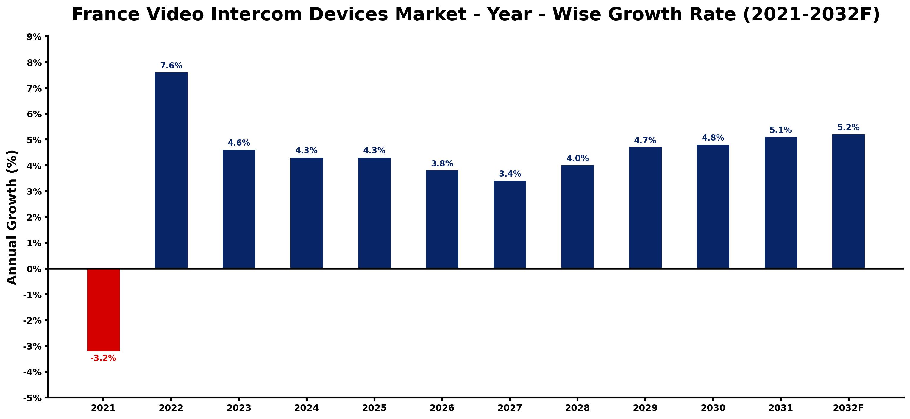 France Video Intercom Devices Market Year-wise Growth Rate and Key Drivers