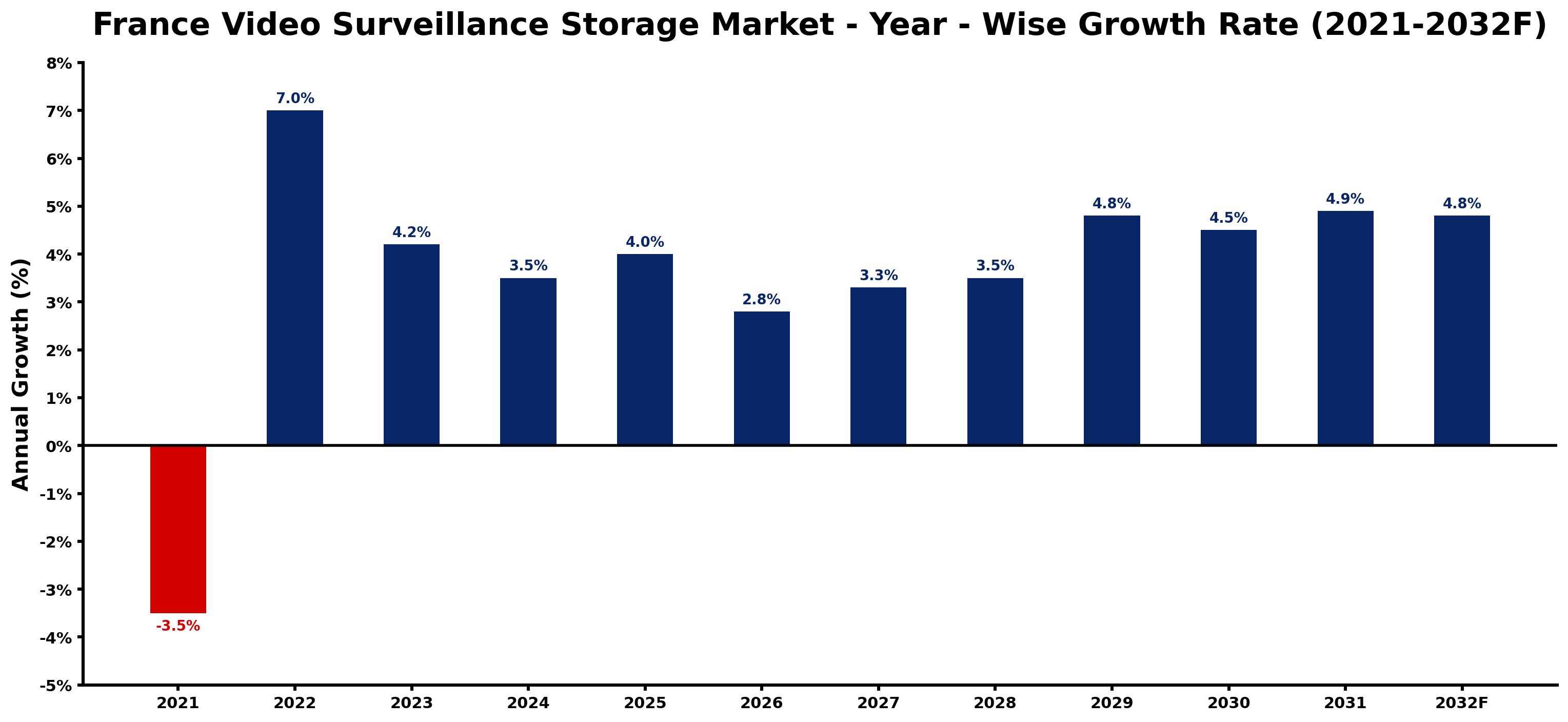 France Video Surveillance Storage Market Year-wise Growth Rate and Key Drivers