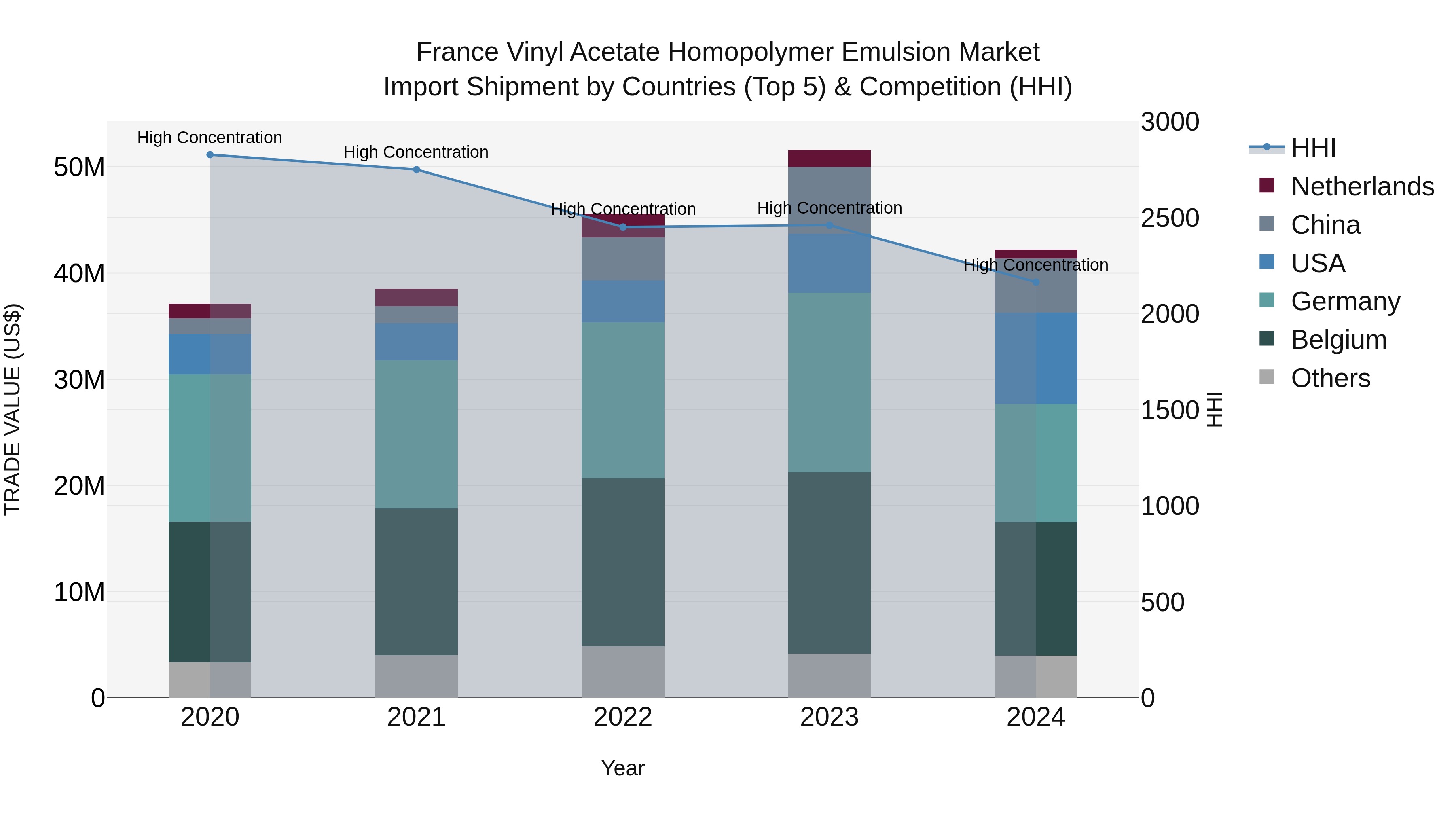 France Vinyl Acetate Homopolymer Emulsion Market Top 5 Importing Countries and Market Competition (HHI) Analysis