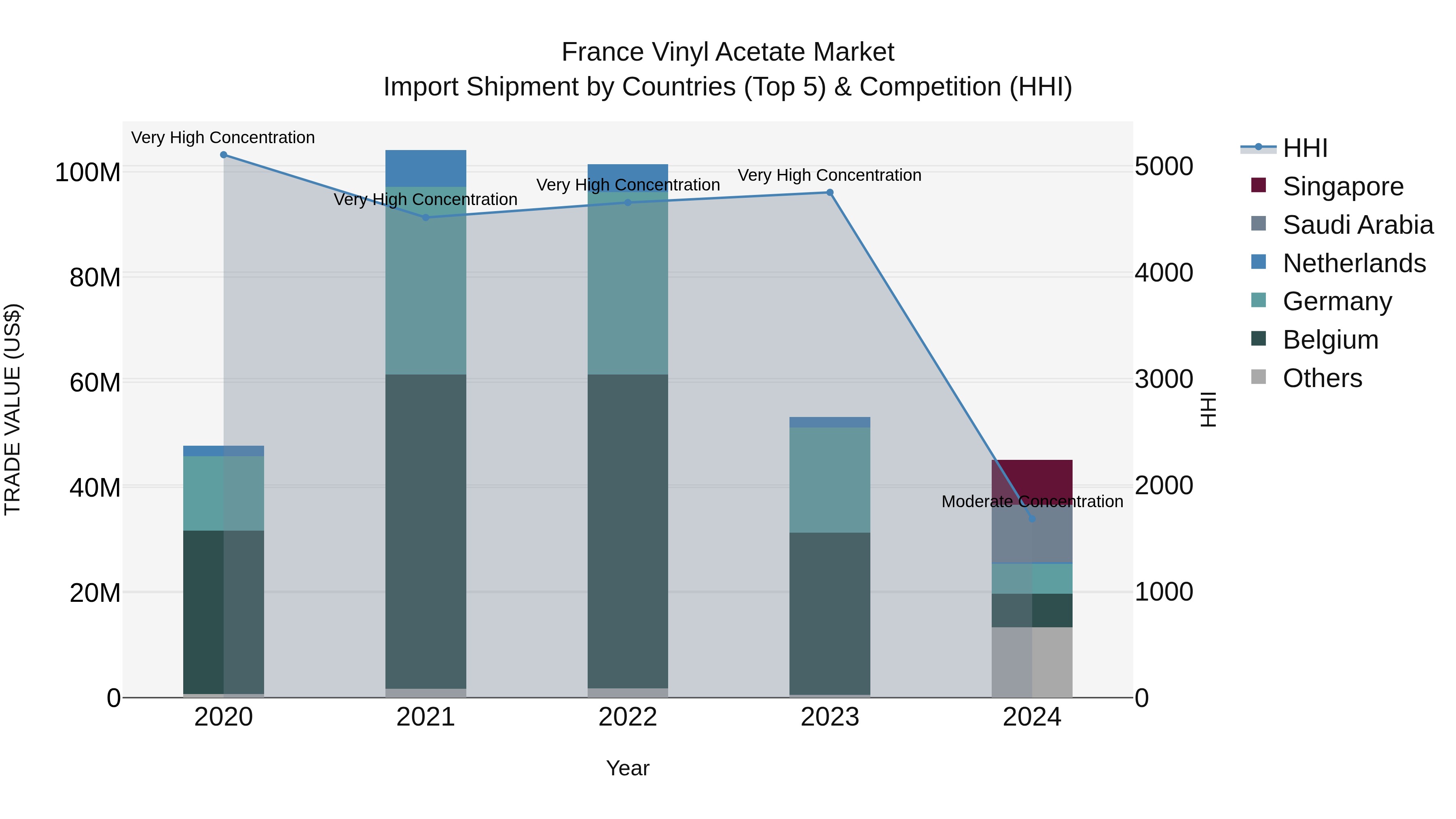 France Vinyl Acetate Market Top 5 Importing Countries and Market Competition (HHI) Analysis