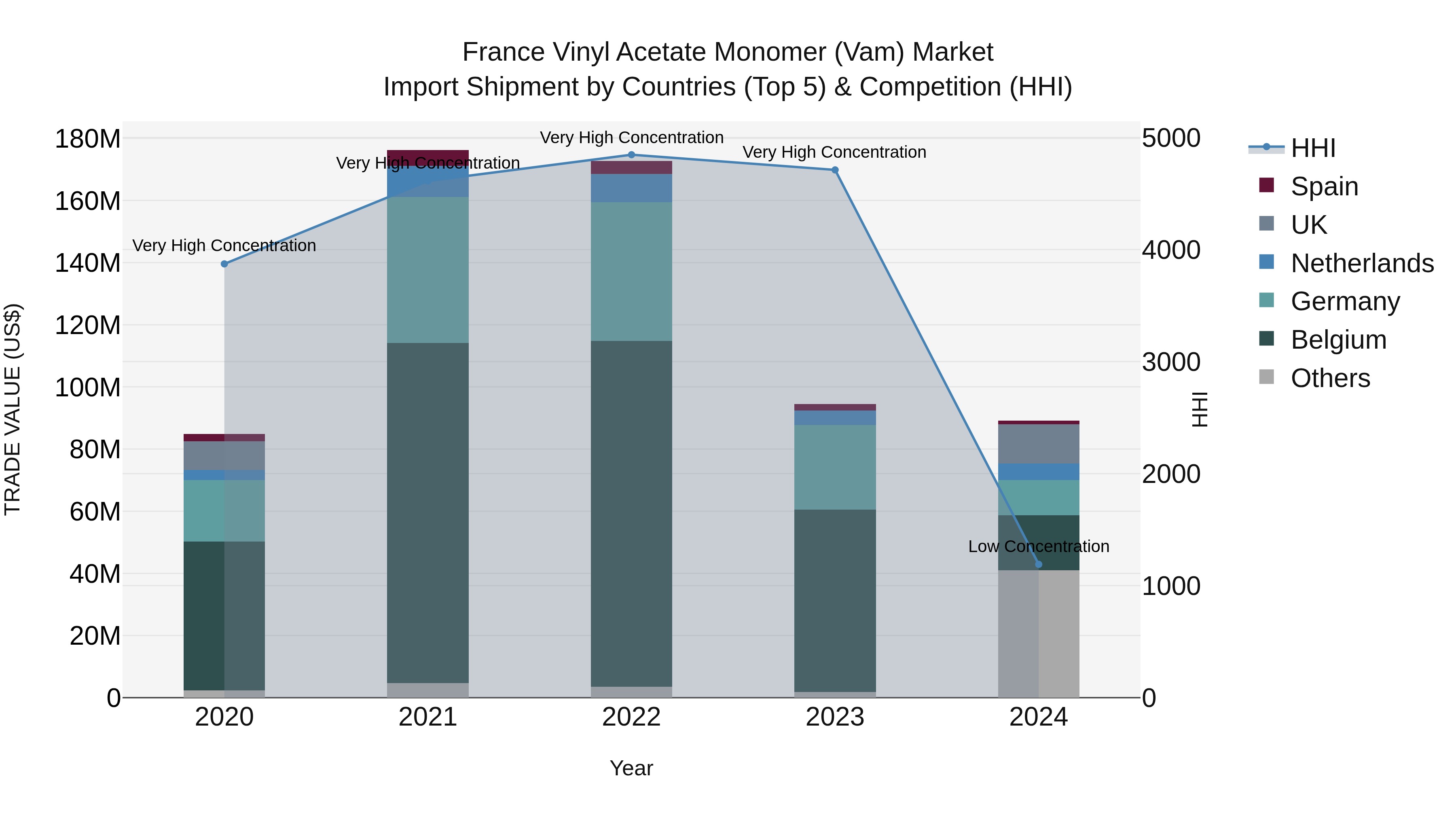 France Vinyl Acetate Monomer (Vam) Market Top 5 Importing Countries and Market Competition (HHI) Analysis