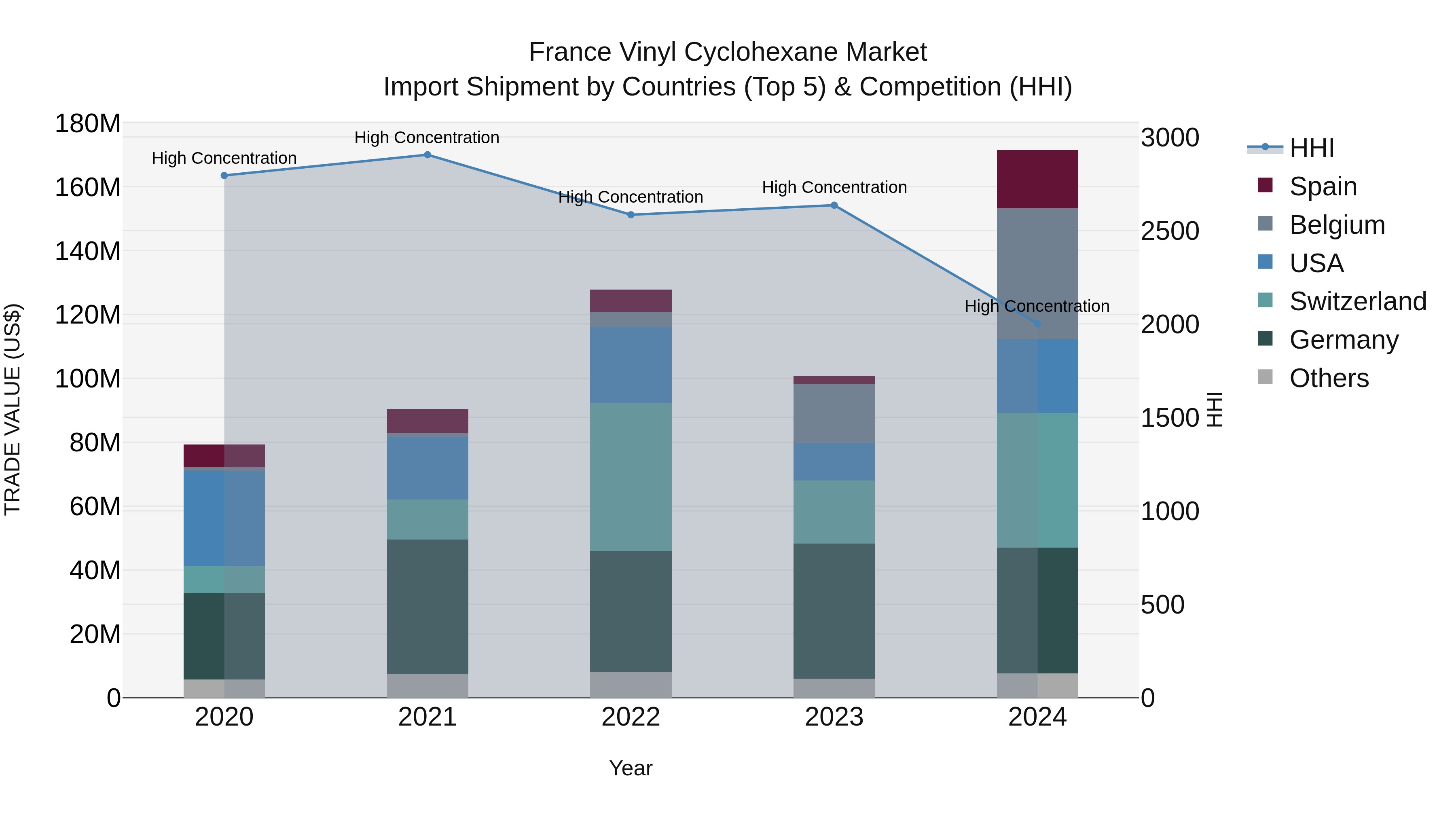 France Vinyl Cyclohexane Market Top 5 Importing Countries and Market Competition (HHI) Analysis