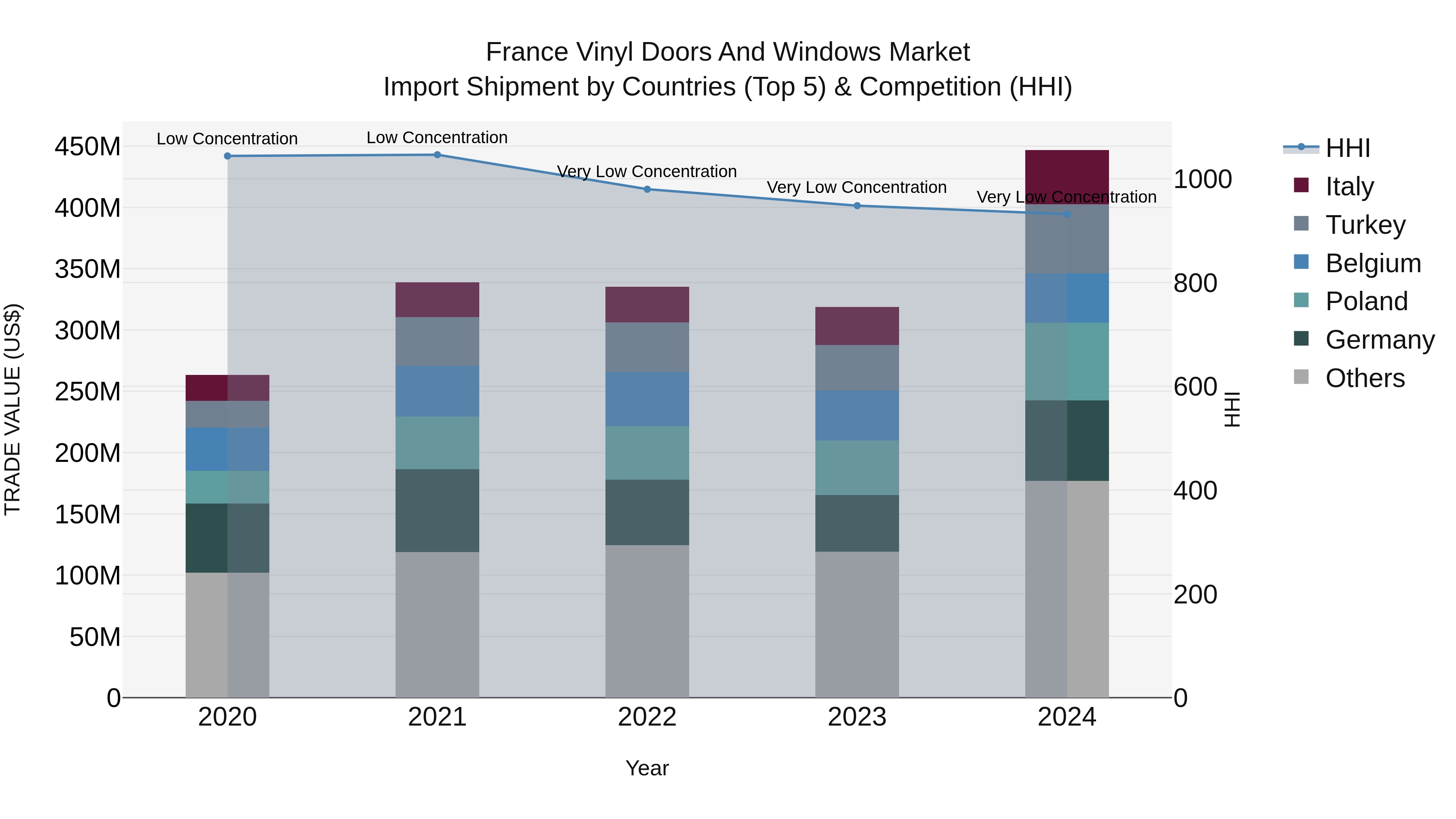 France Vinyl Doors and Windows Market Top 5 Importing Countries and Market Competition (HHI) Analysis