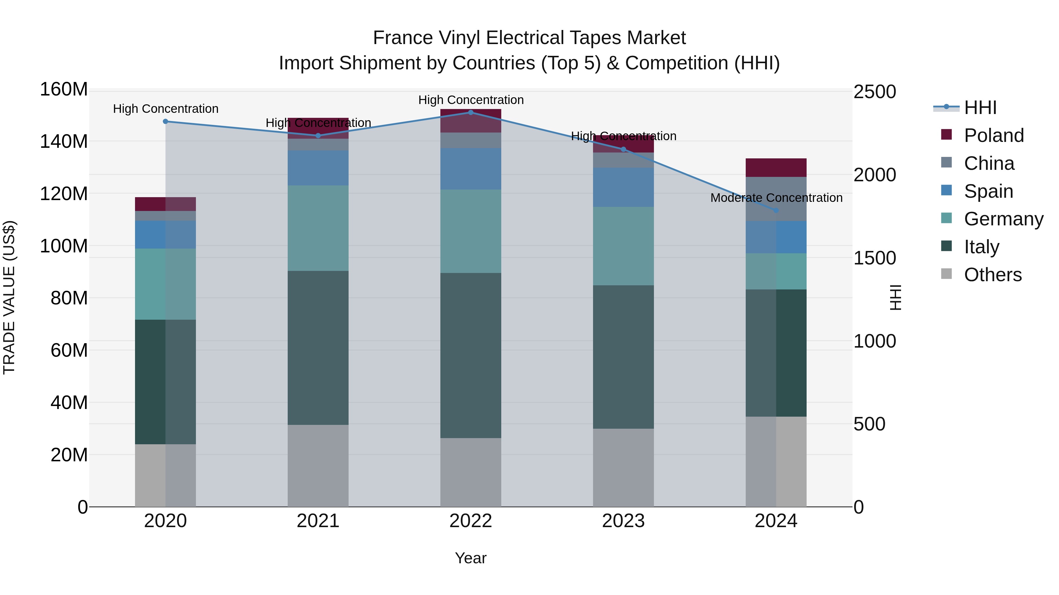 France Vinyl Electrical Tapes Market Top 5 Importing Countries and Market Competition (HHI) Analysis
