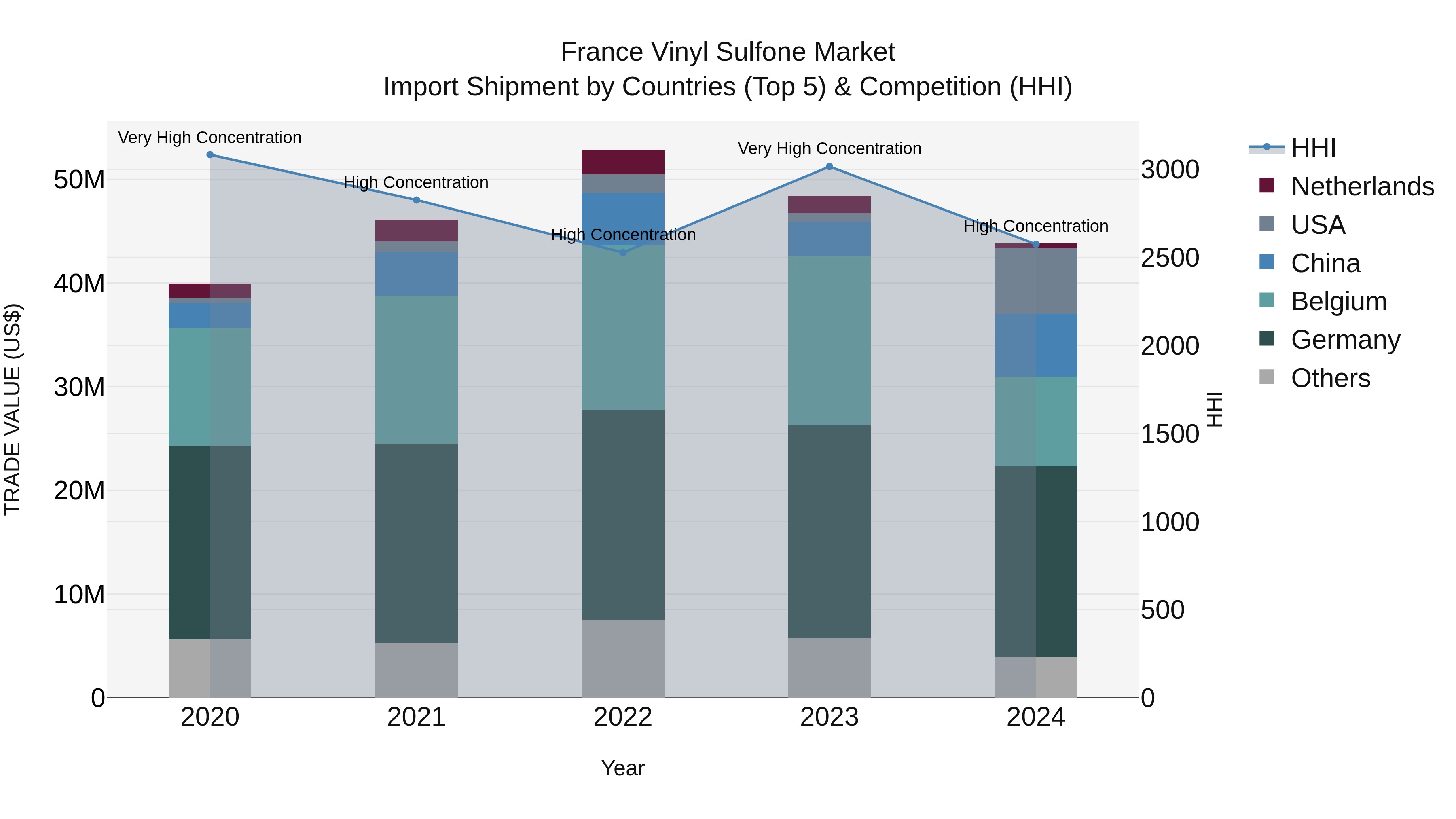 France Vinyl Sulfone Market Top 5 Importing Countries and Market Competition (HHI) Analysis