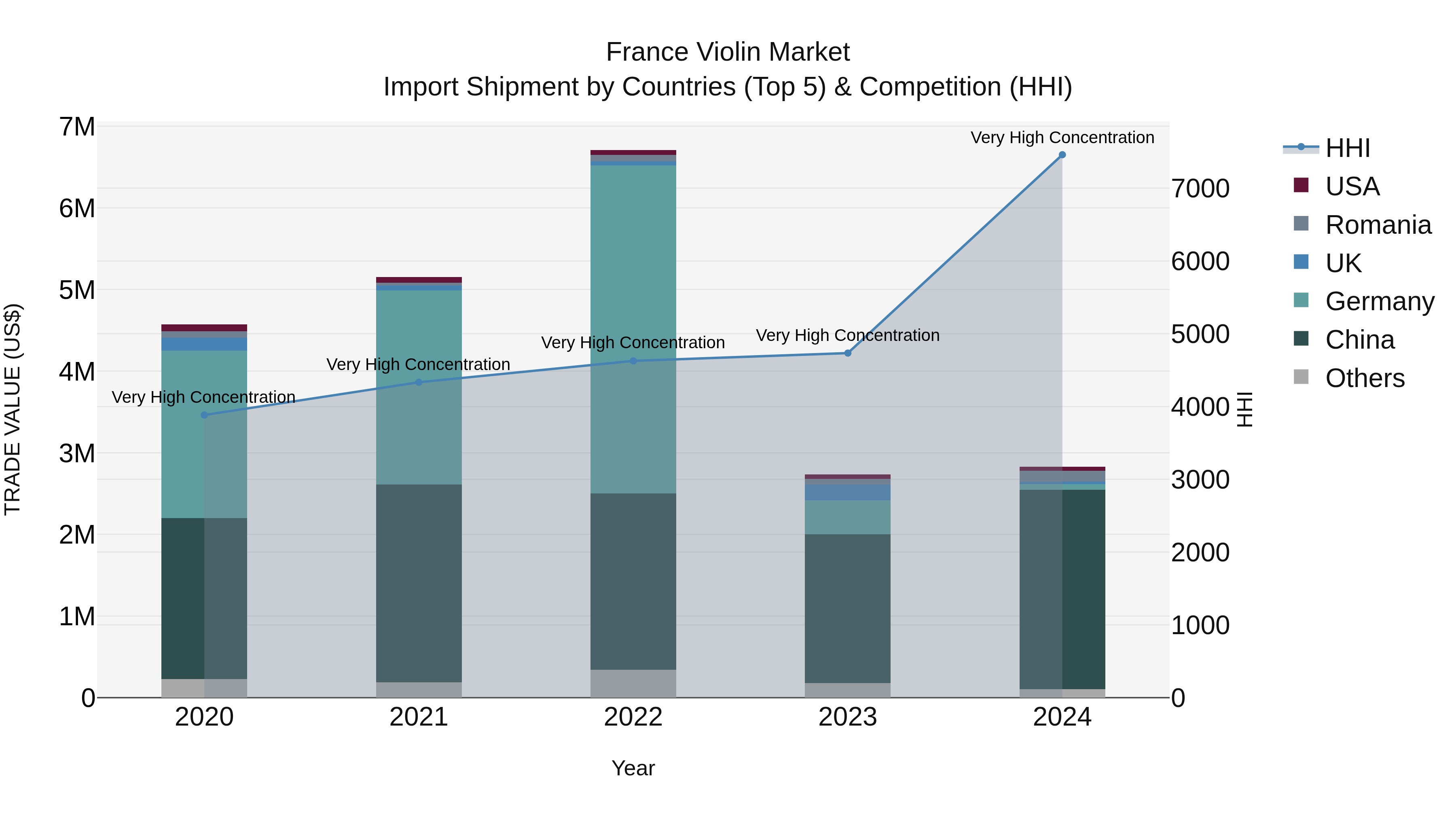 France Violin Market Top 5 Importing Countries and Market Competition (HHI) Analysis