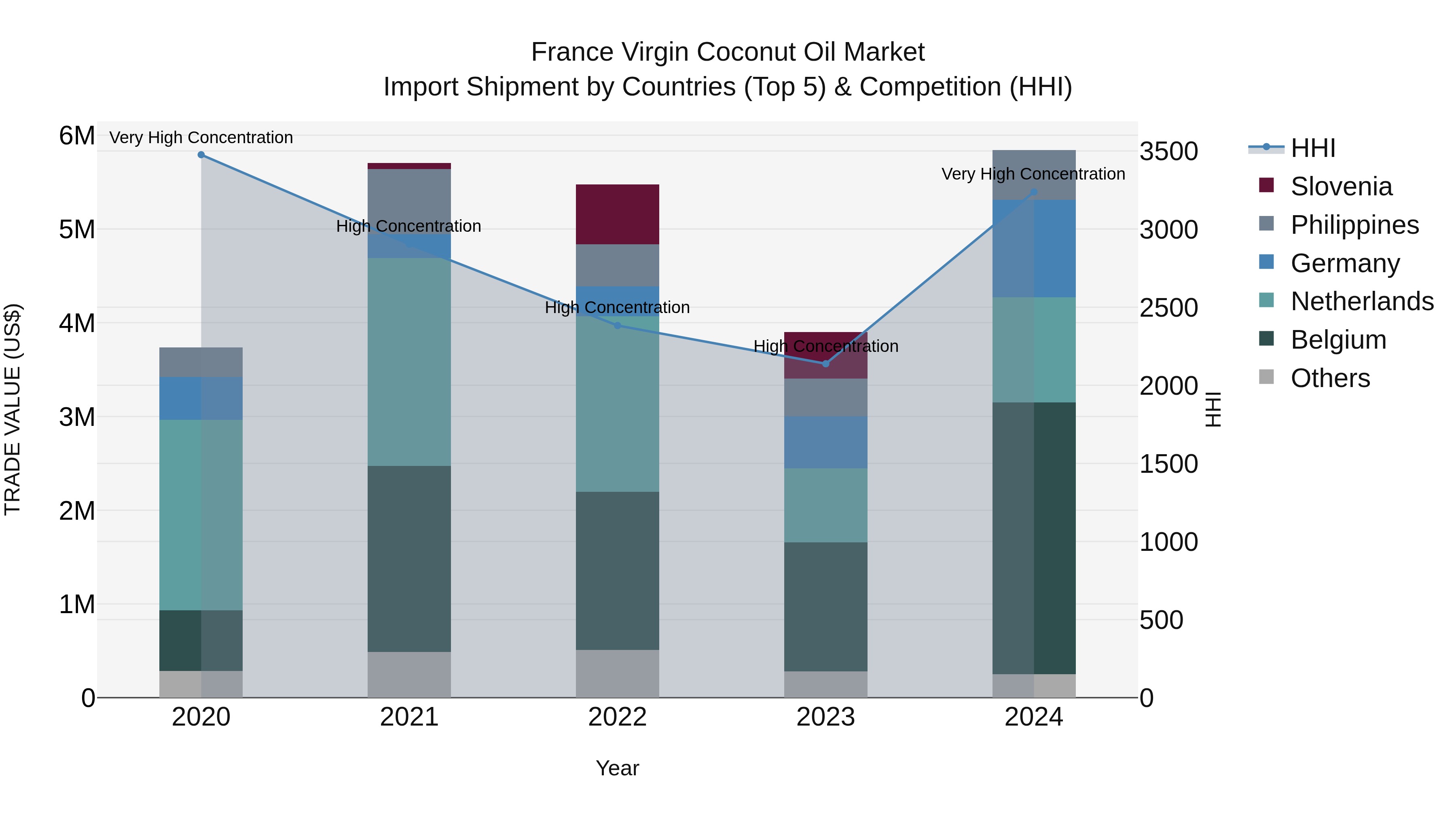 France Virgin Coconut Oil Market Top 5 Importing Countries and Market Competition (HHI) Analysis