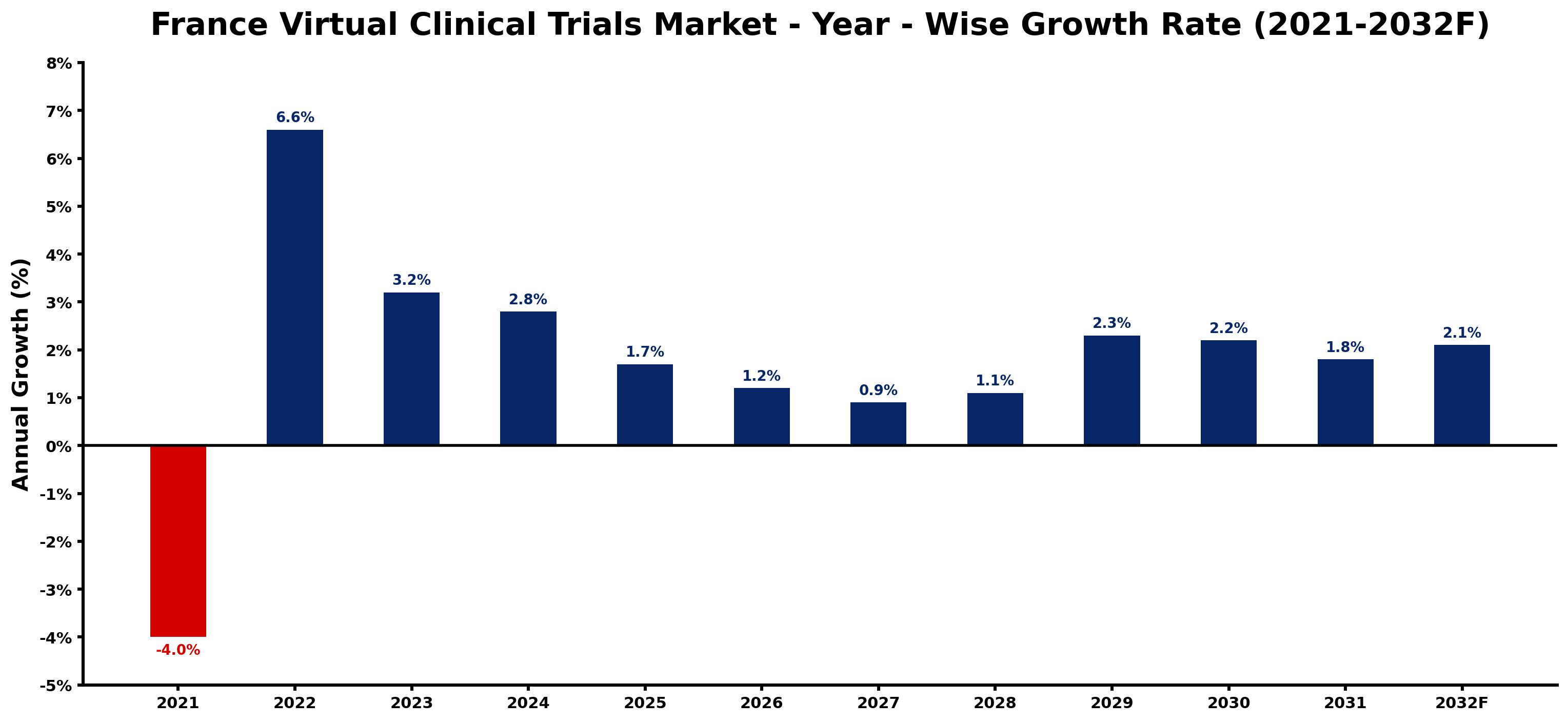 France Virtual Clinical Trials Market Year-wise Growth Rate and Key Drivers