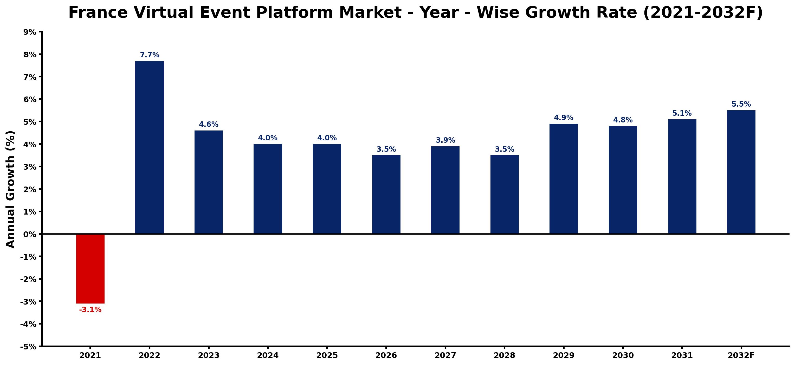France Virtual Event Platform Market Year-wise Growth Rate and Key Drivers