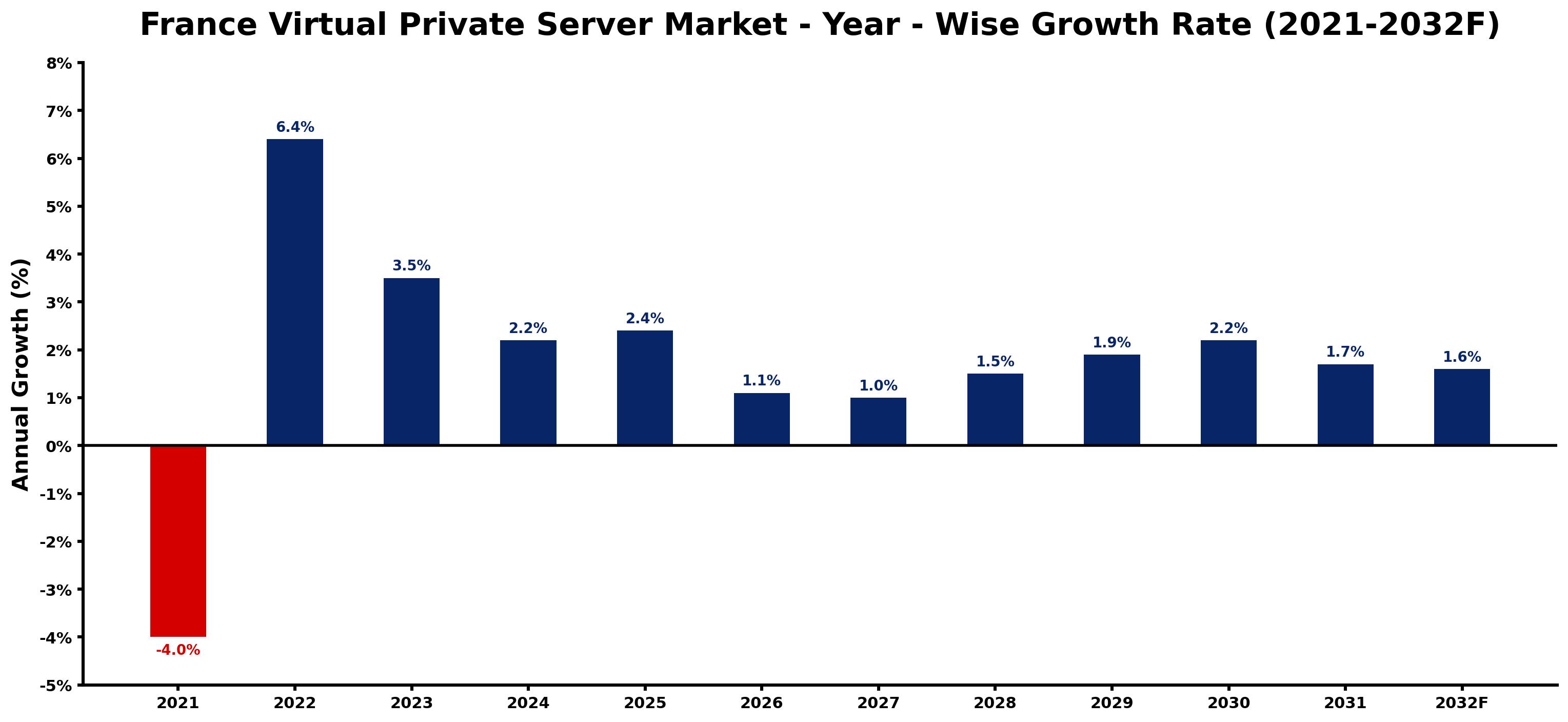 France Virtual Private Server Market Year-wise Growth Rate and Key Drivers