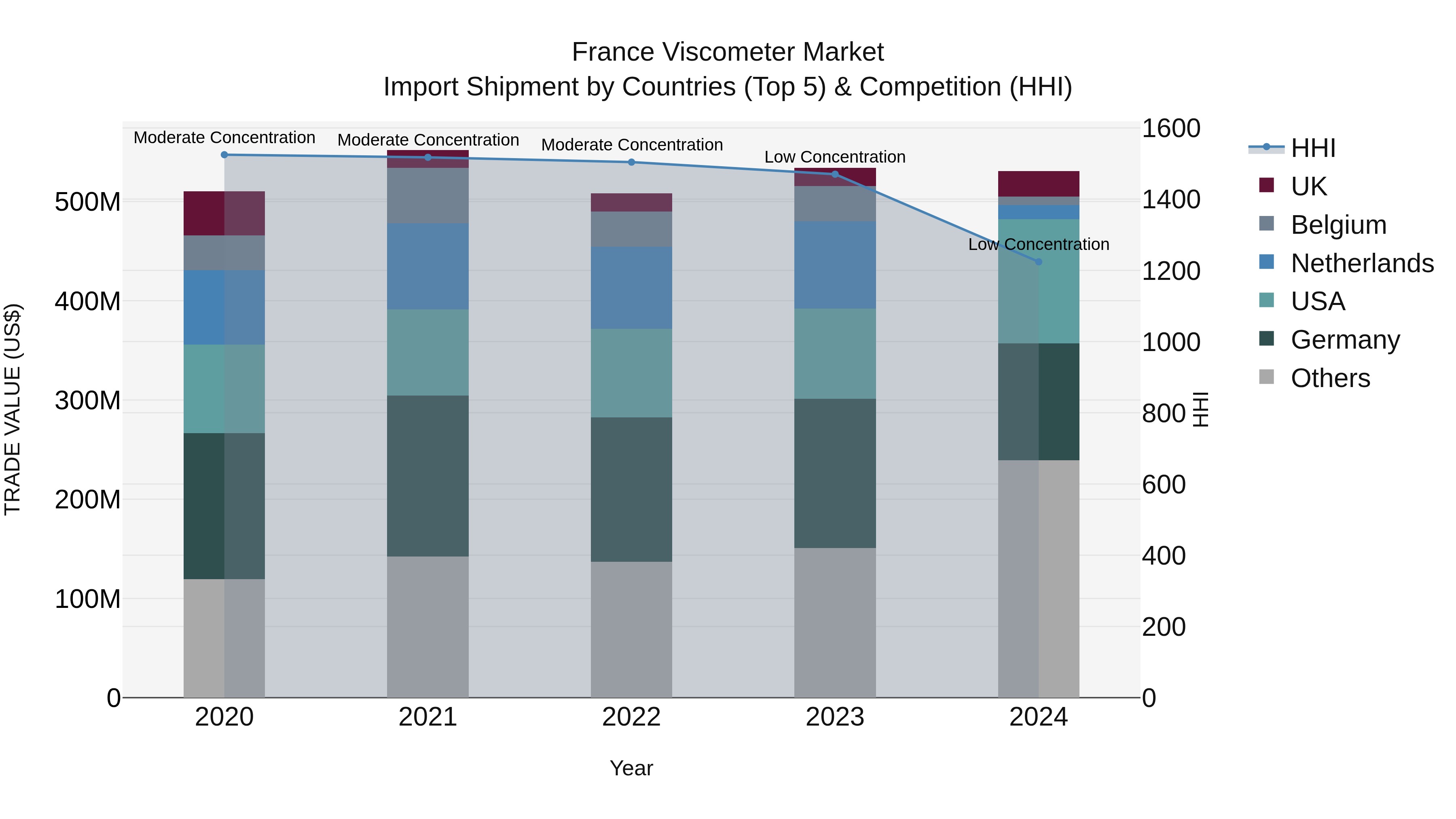 France Viscometer Market Top 5 Importing Countries and Market Competition (HHI) Analysis