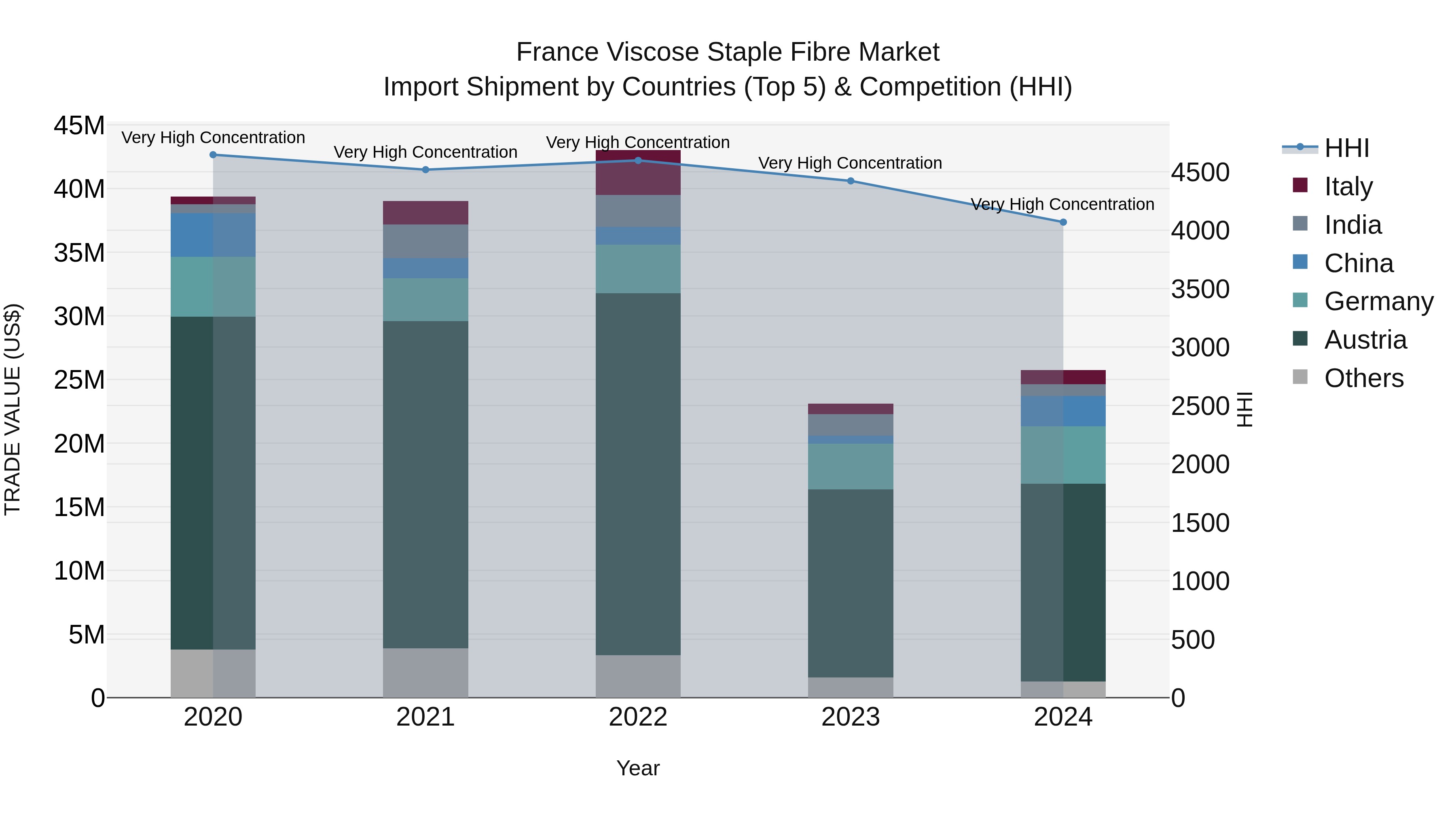 France Viscose Staple Fibre Market Top 5 Importing Countries and Market Competition (HHI) Analysis