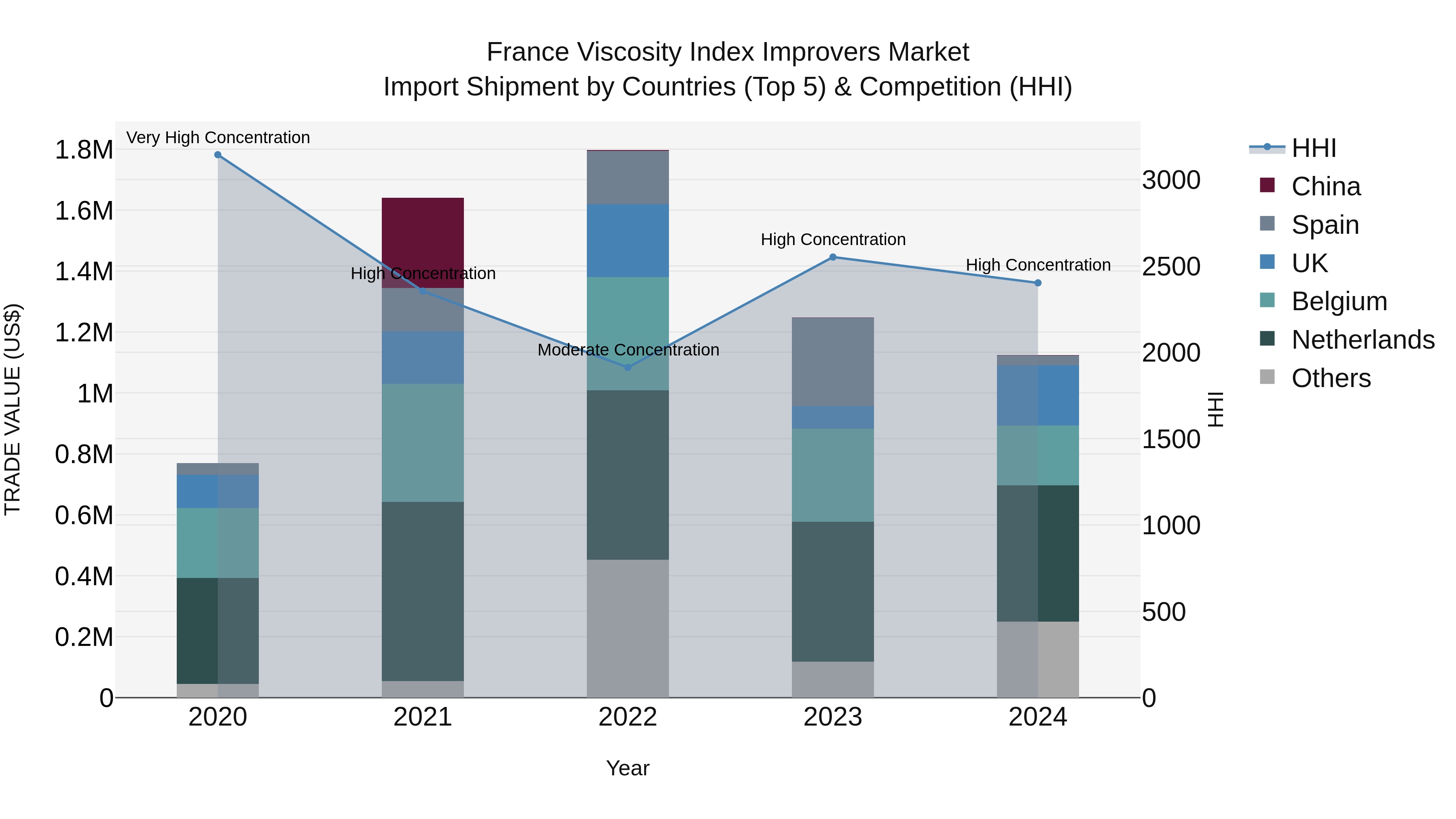 France Viscosity Index Improvers Market Top 5 Importing Countries and Market Competition (HHI) Analysis