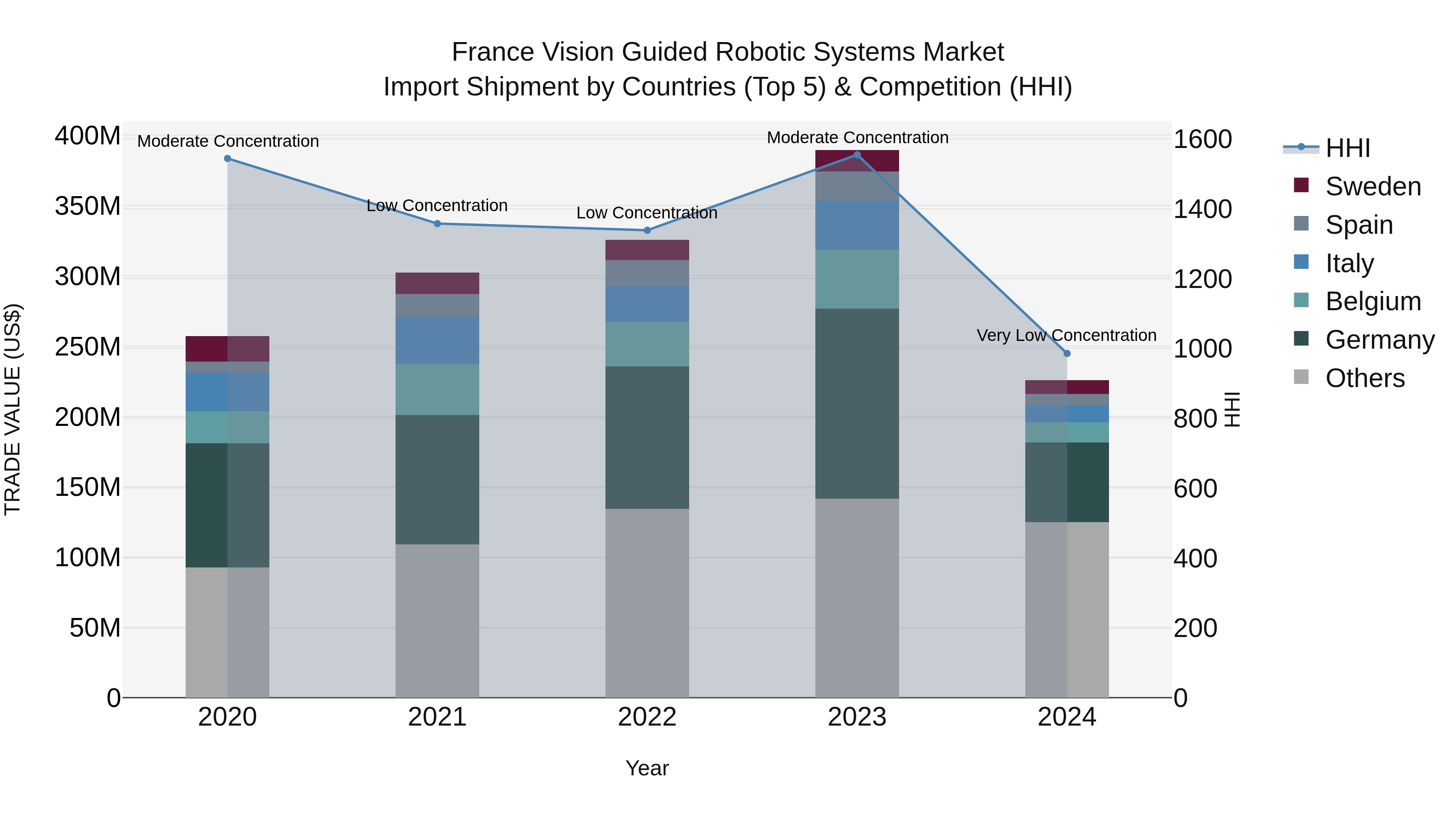 France Vision Guided Robotic Systems Market Top 5 Importing Countries and Market Competition (HHI) Analysis