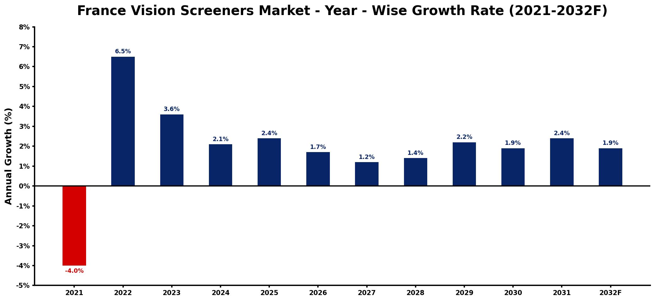 France Vision Screeners Market Year-wise Growth Rate and Key Drivers