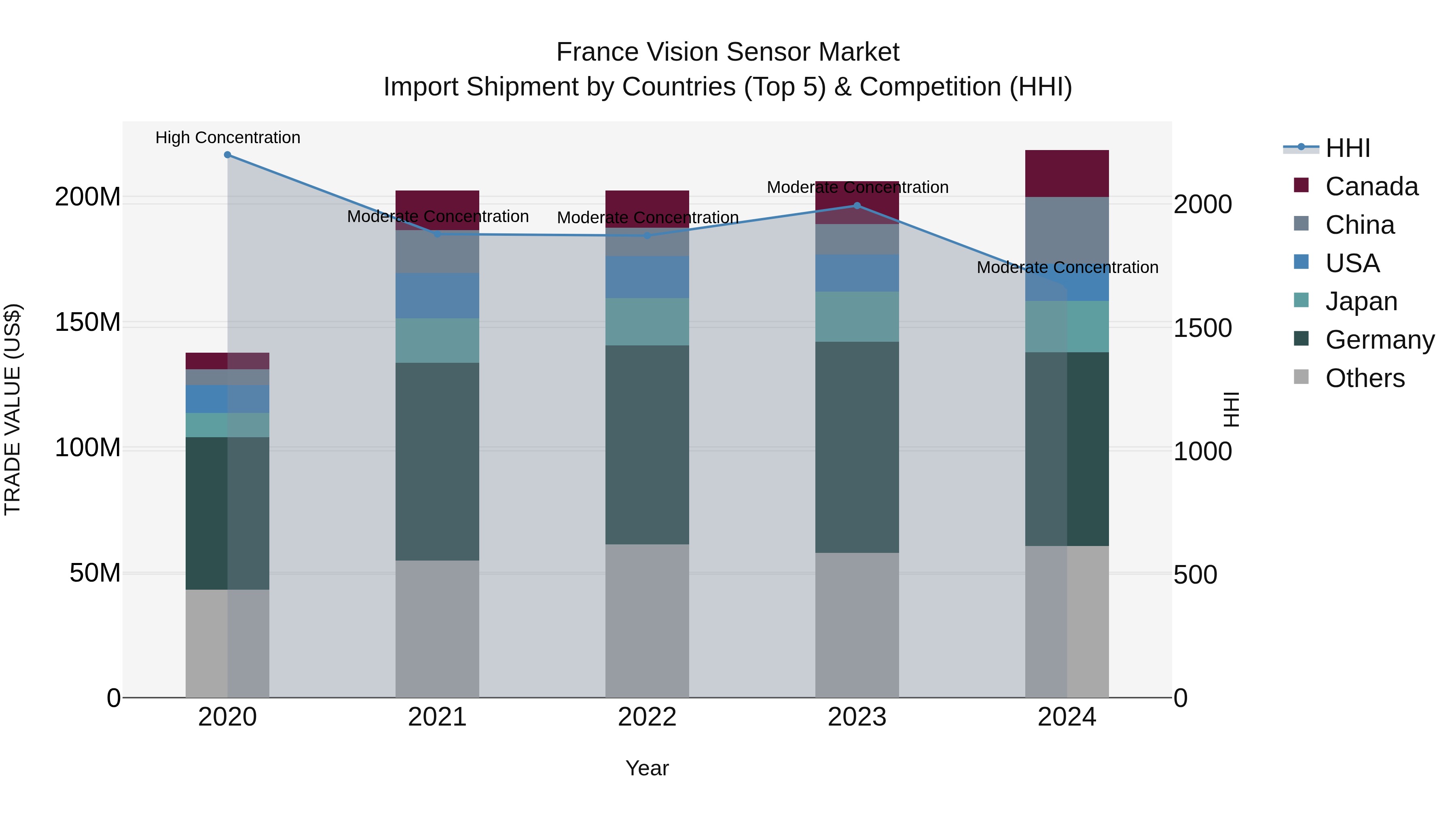 France Vision Sensor Market Top 5 Importing Countries and Market Competition (HHI) Analysis