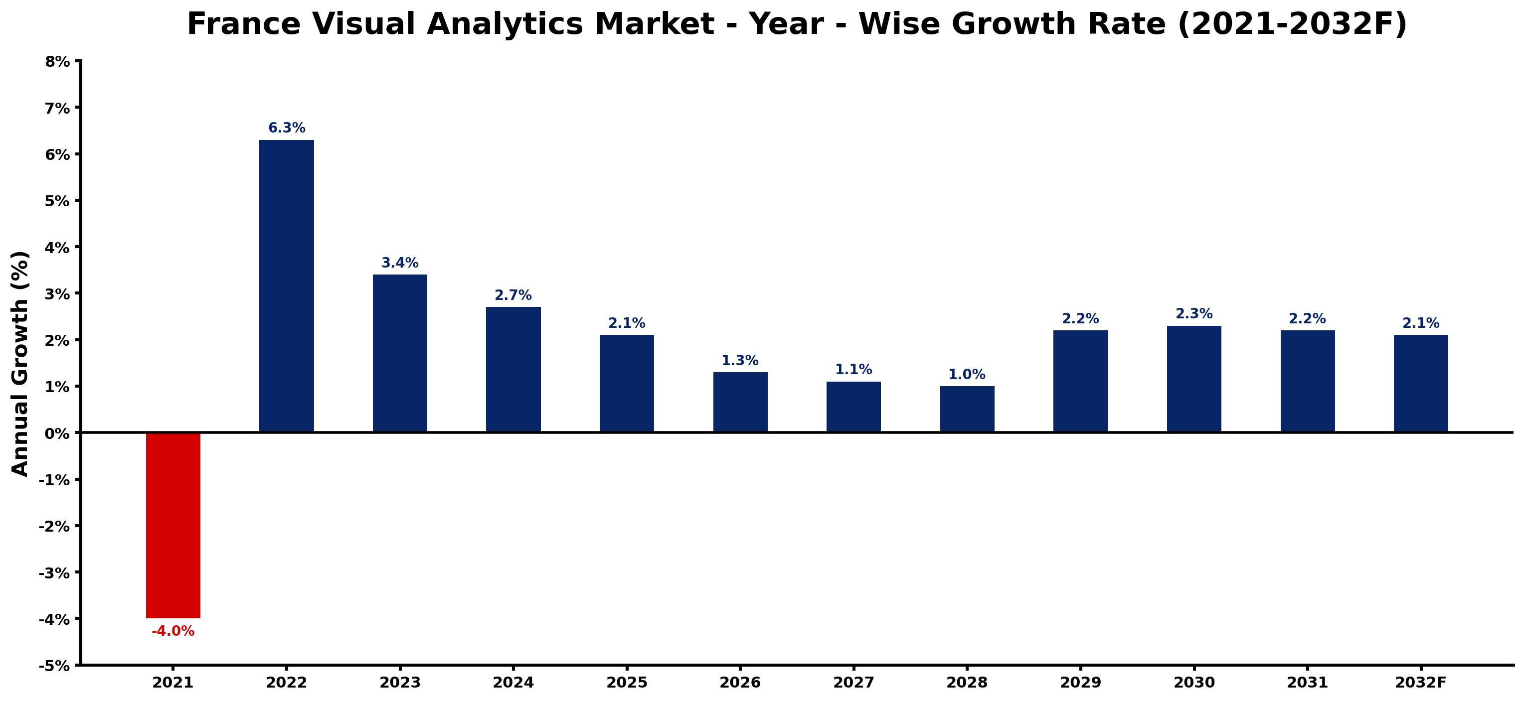 France Visual Analytics Market Year-wise Growth Rate and Key Drivers