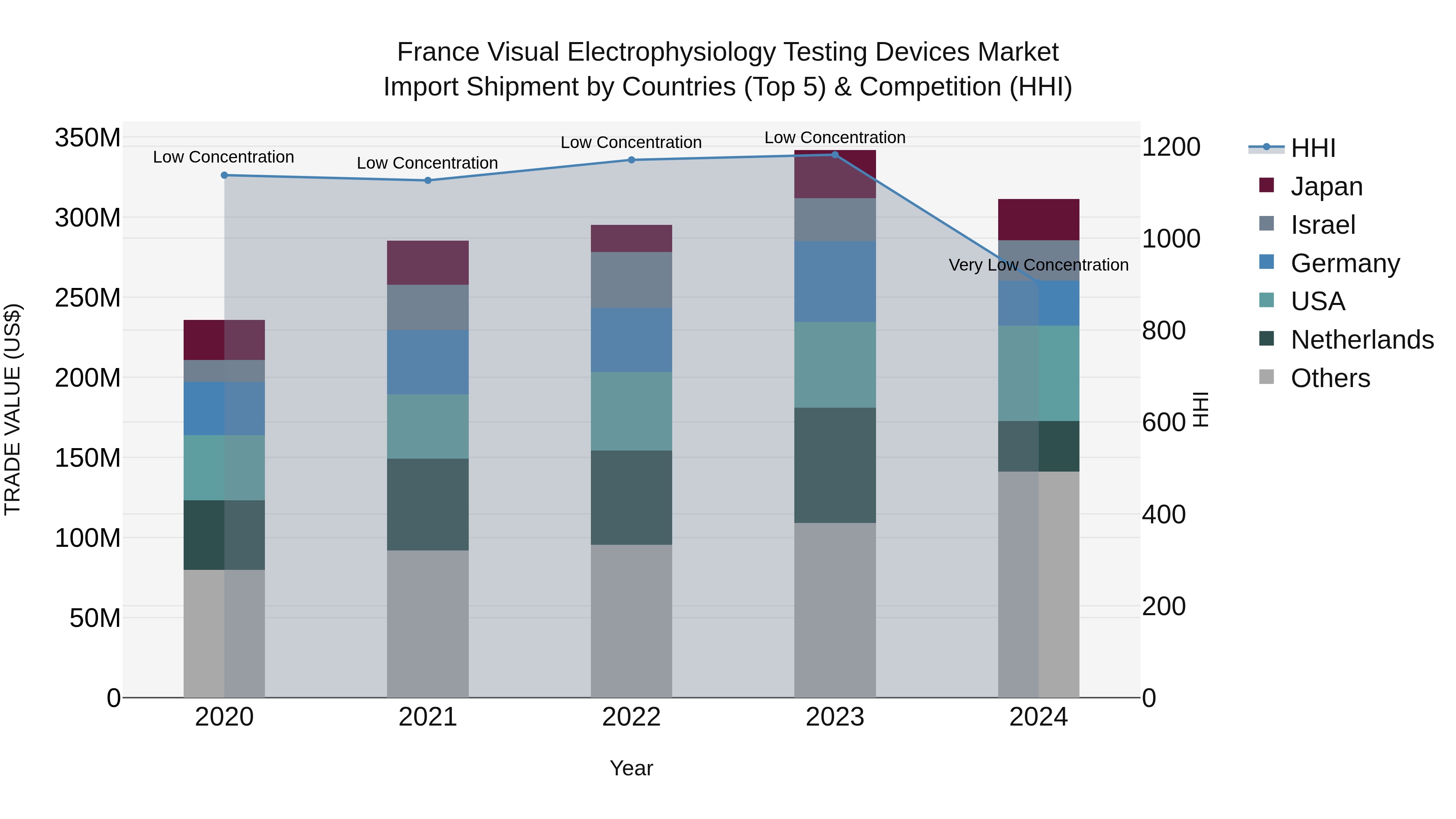 France Visual Electrophysiology Testing Devices Market Top 5 Importing Countries and Market Competition (HHI) Analysis