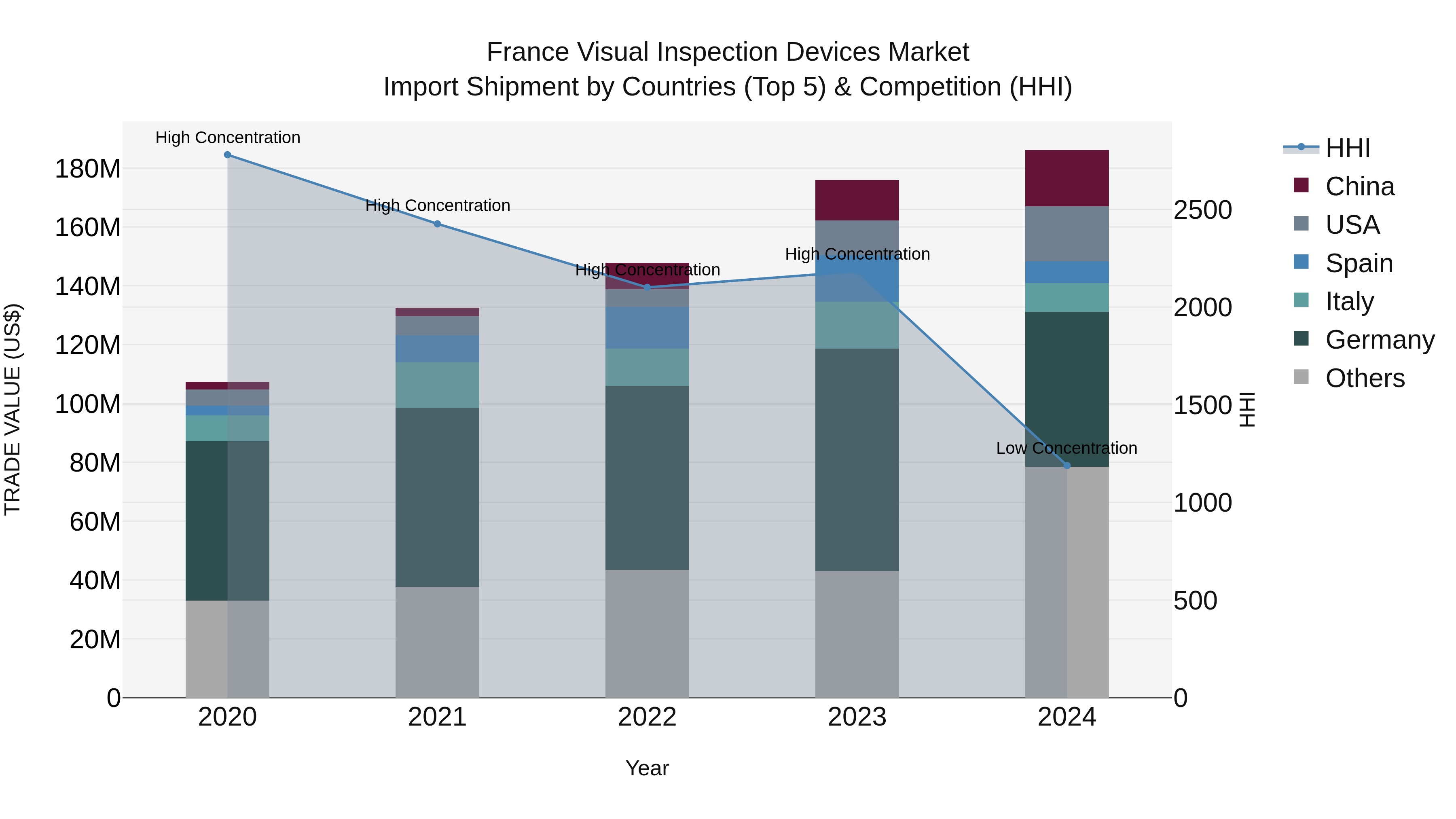 France Visual Inspection Devices Market Top 5 Importing Countries and Market Competition (HHI) Analysis