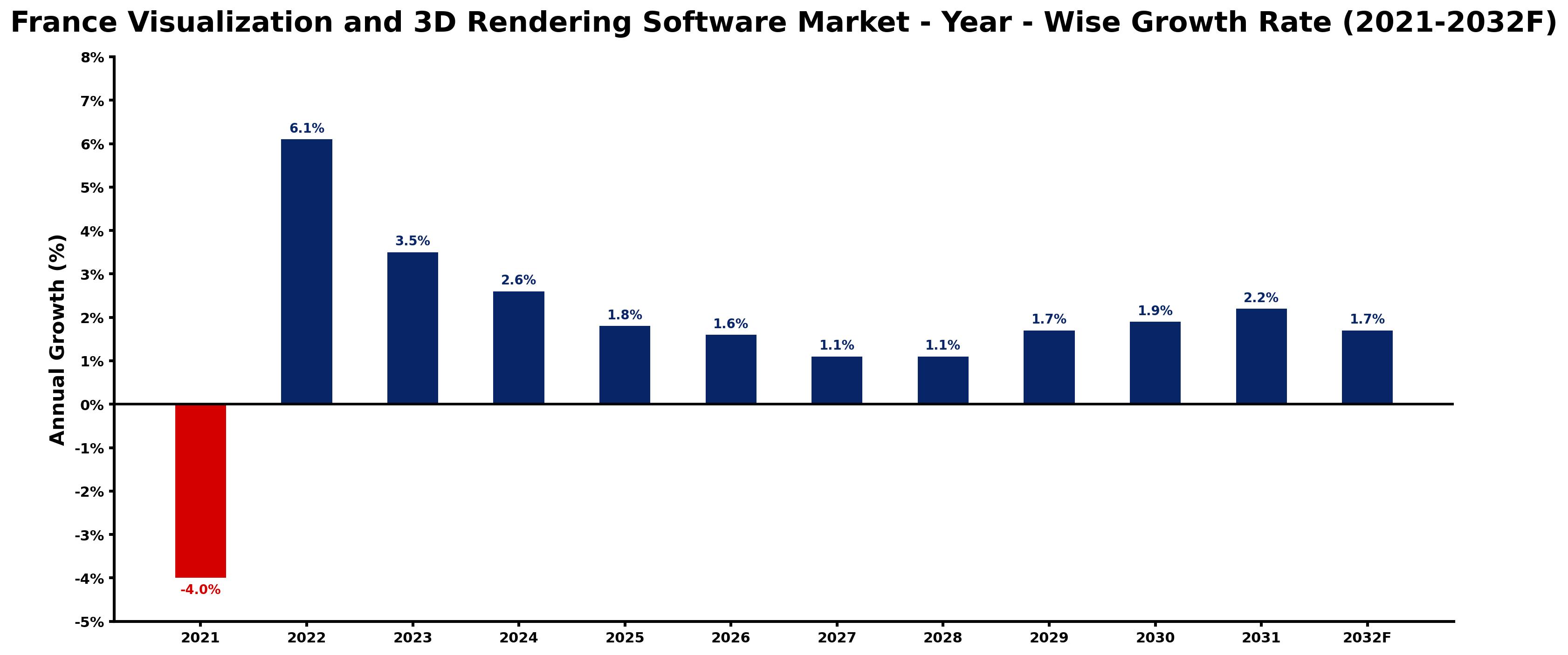 France Visualization and 3D Rendering Software Market Year-wise Growth Rate and Key Drivers