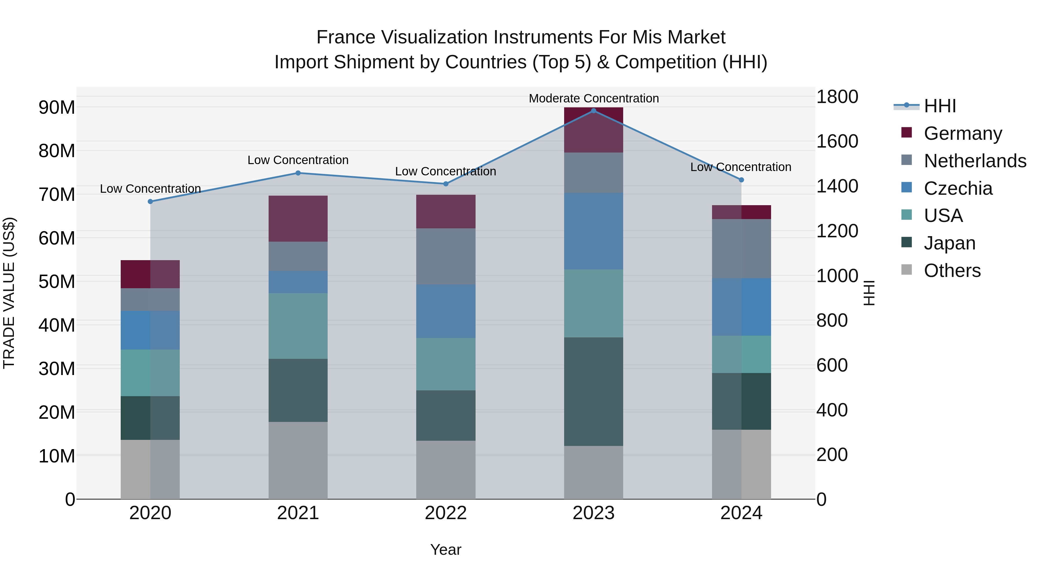 France Visualization Instruments for Mis Market Top 5 Importing Countries and Market Competition (HHI) Analysis