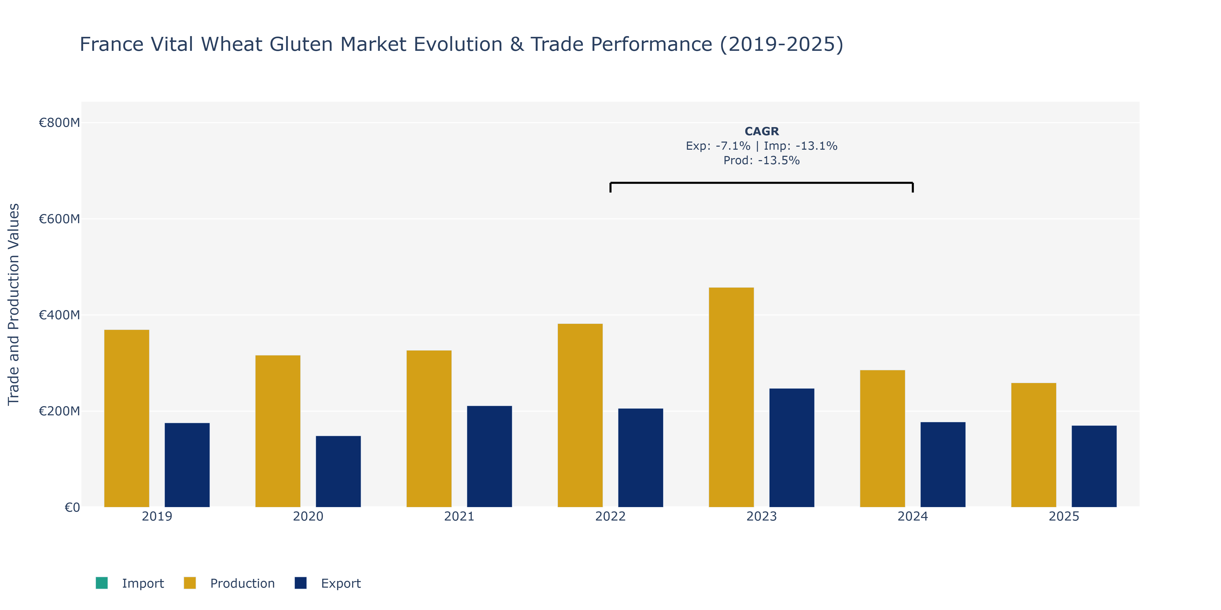 France Vital Wheat Gluten Market: Production & Trade Performance (2019-2025)