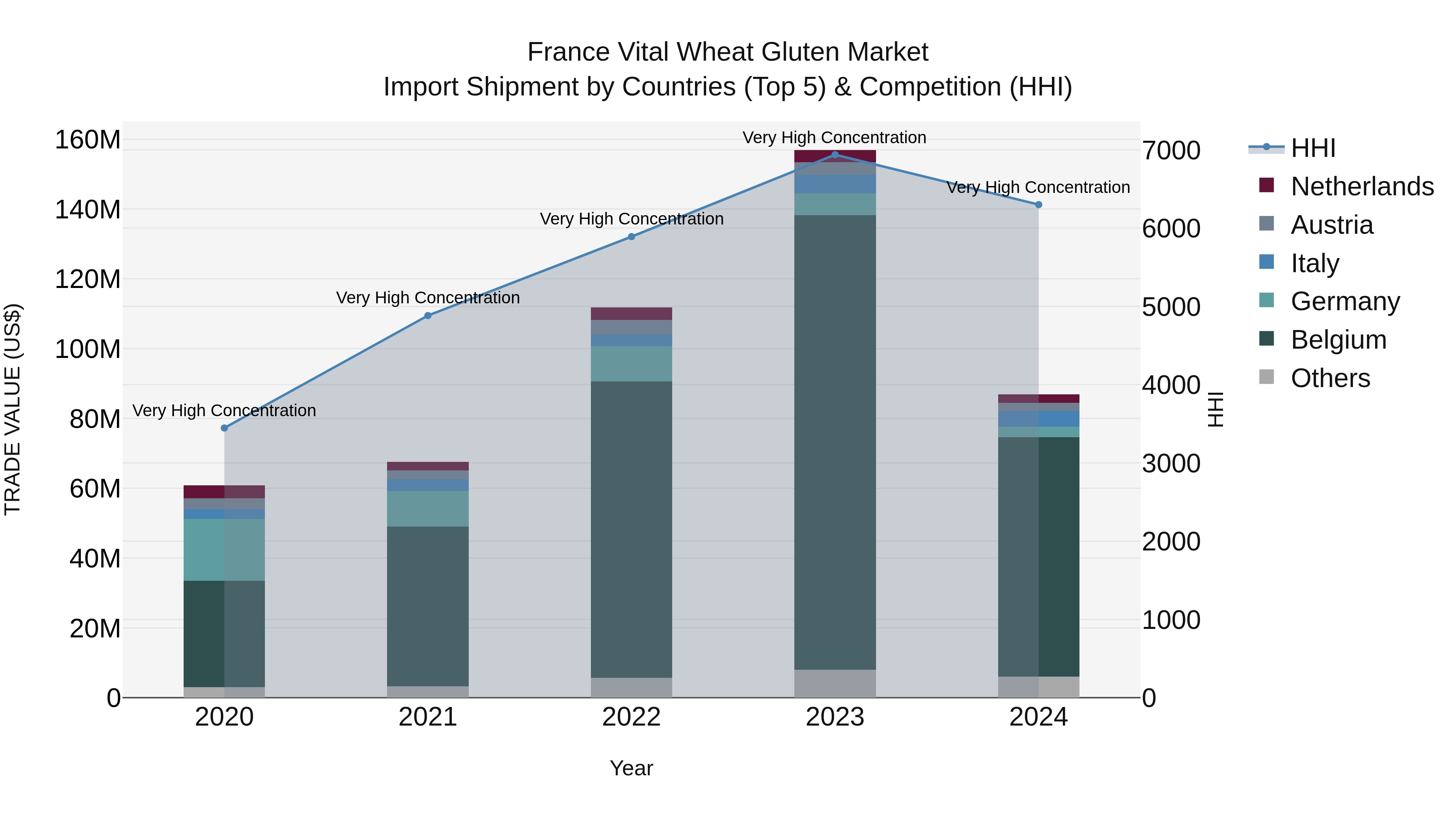 France Vital Wheat Gluten Market Top 5 Importing Countries and Market Competition (HHI) Analysis