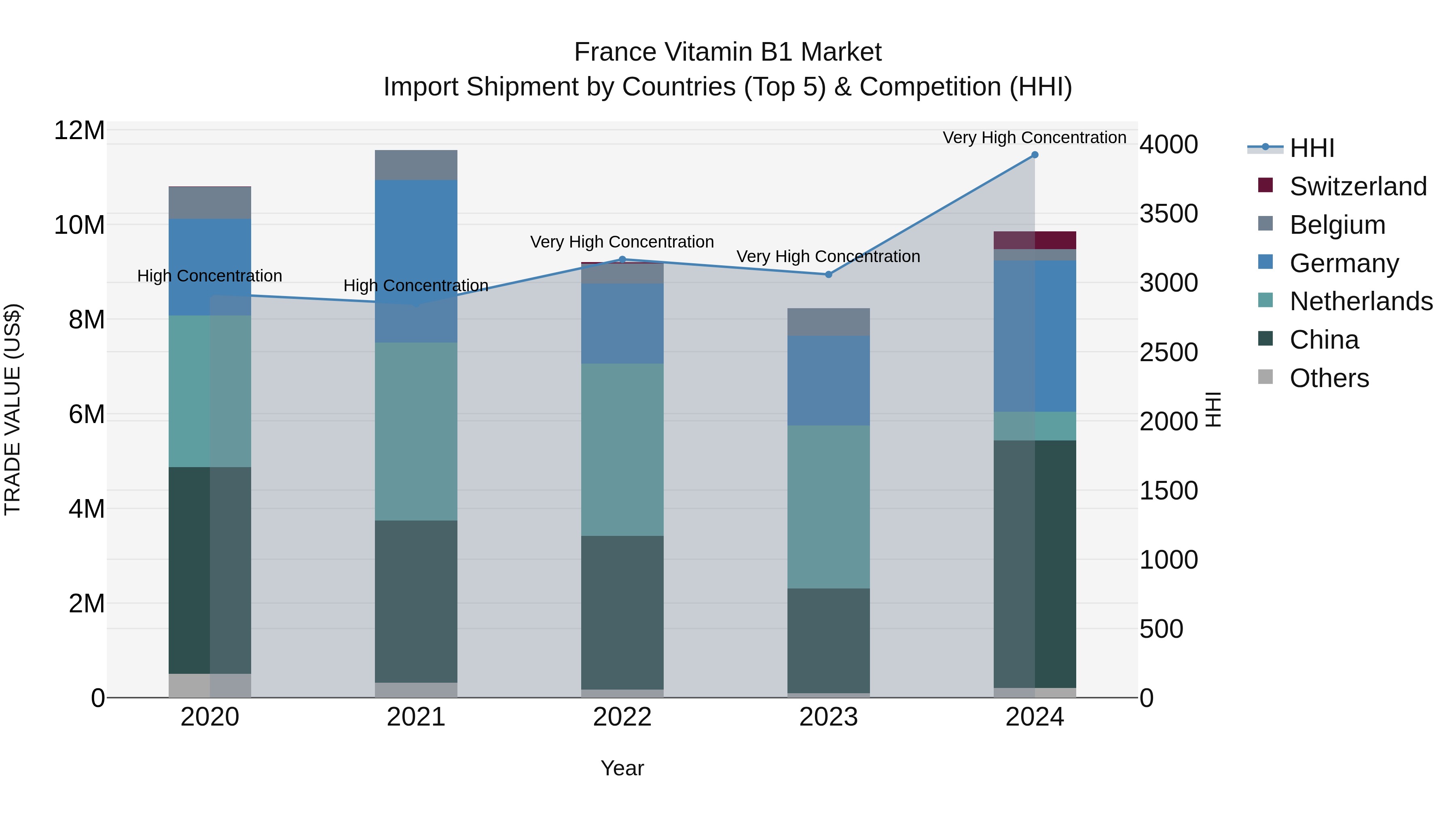 France Vitamin B1 Market Top 5 Importing Countries and Market Competition (HHI) Analysis