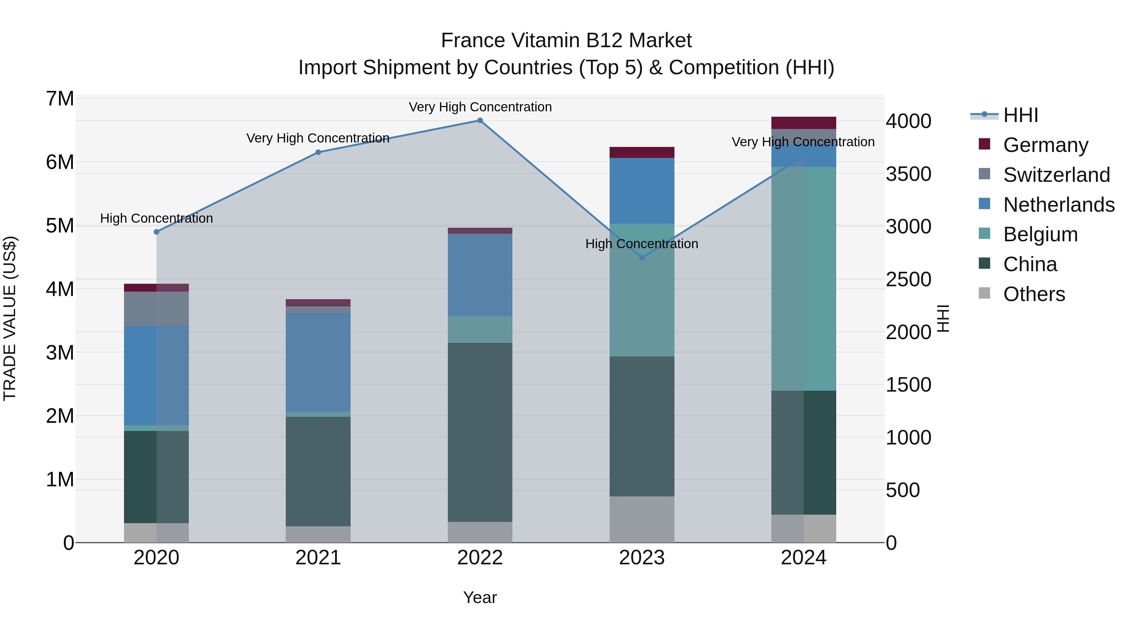 France Vitamin B12 Market Top 5 Importing Countries and Market Competition (HHI) Analysis