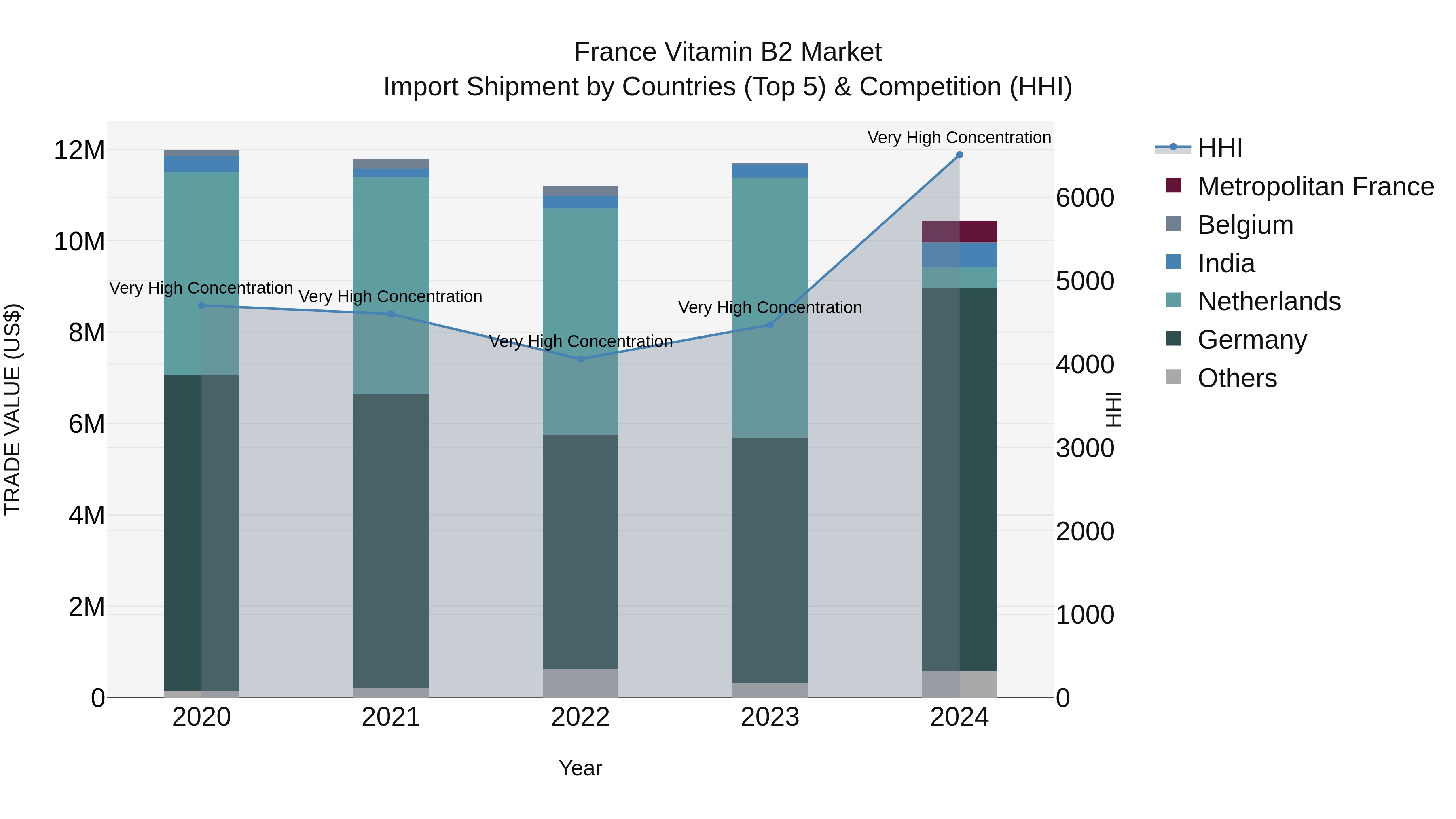 France Vitamin B2 Market Top 5 Importing Countries and Market Competition (HHI) Analysis
