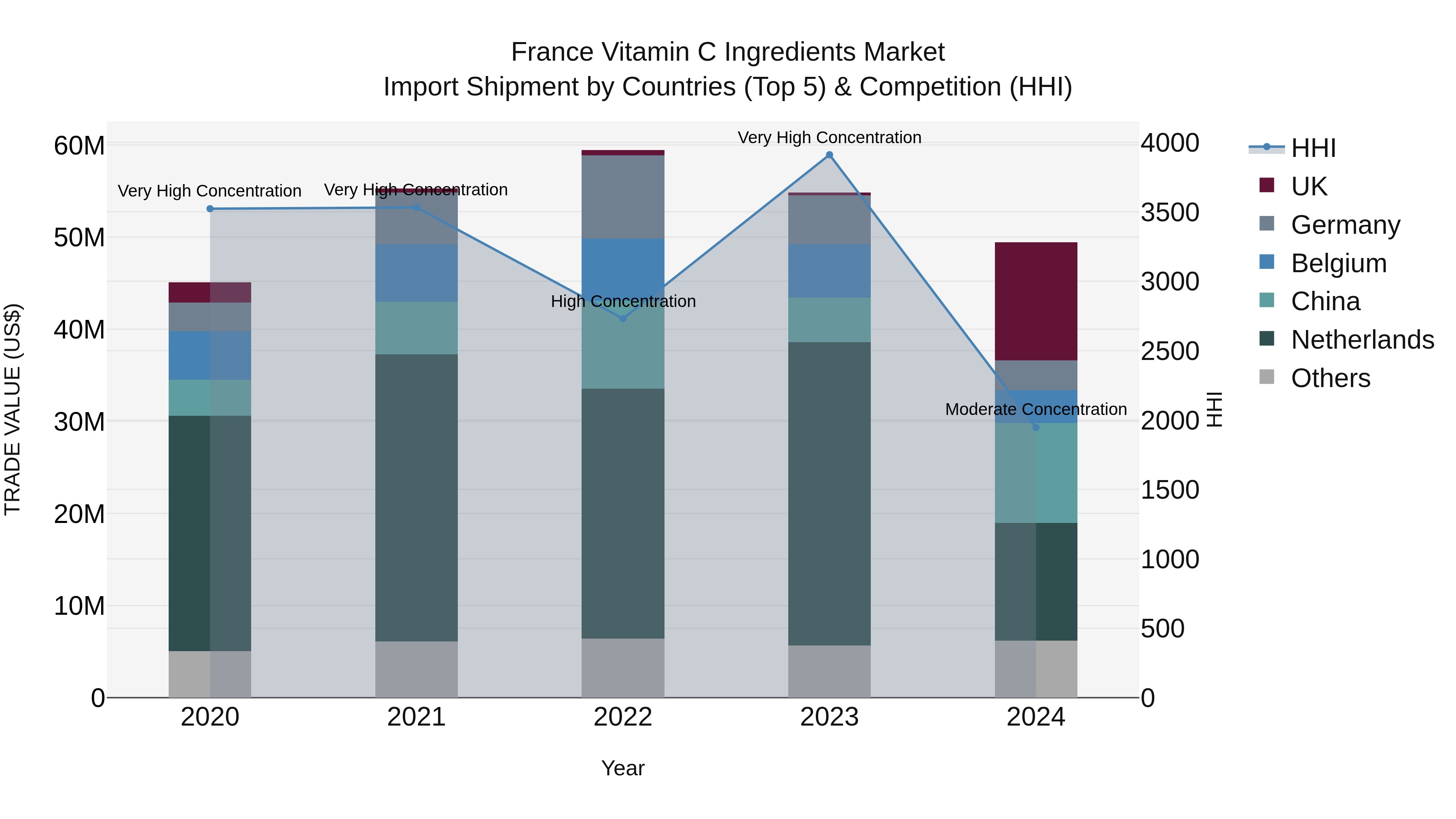 France Vitamin C Ingredients Market Top 5 Importing Countries and Market Competition (HHI) Analysis