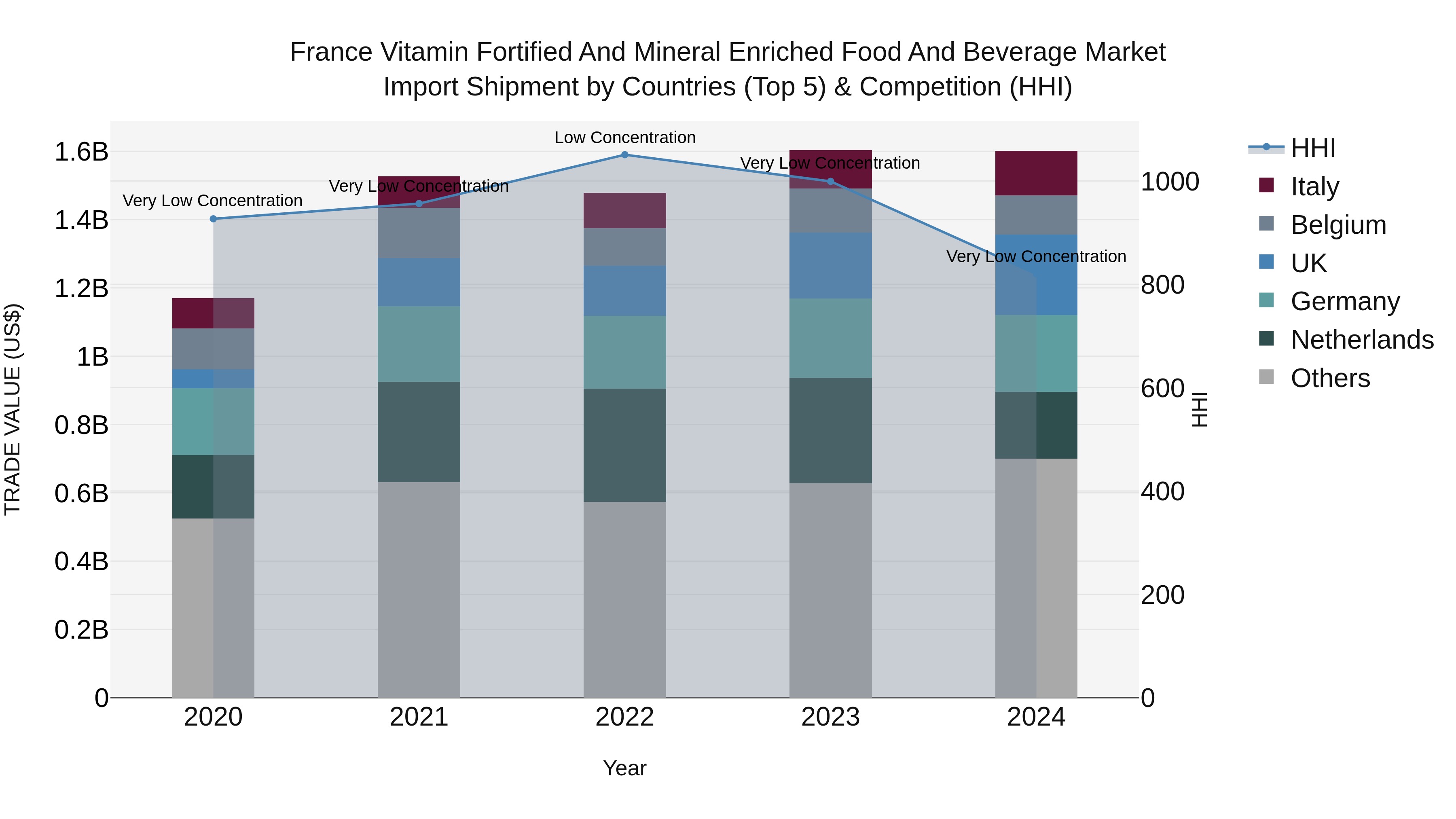 France Vitamin Fortified and Mineral Enriched Food and Beverage Market Top 5 Importing Countries and Market Competition (HHI) Analysis