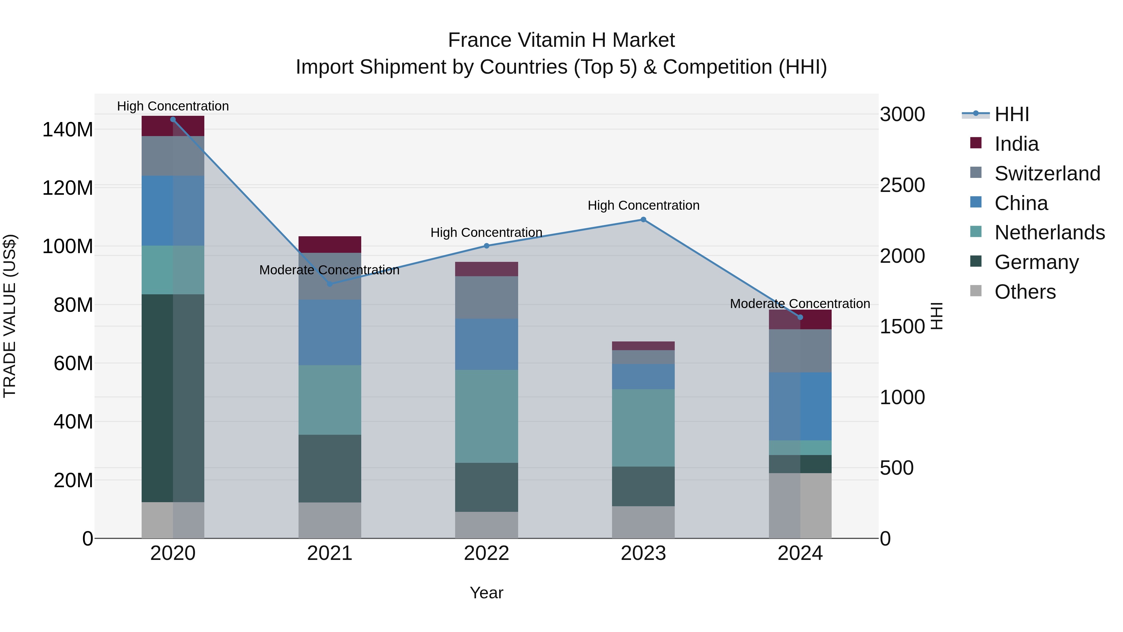 France Vitamin H Market Top 5 Importing Countries and Market Competition (HHI) Analysis