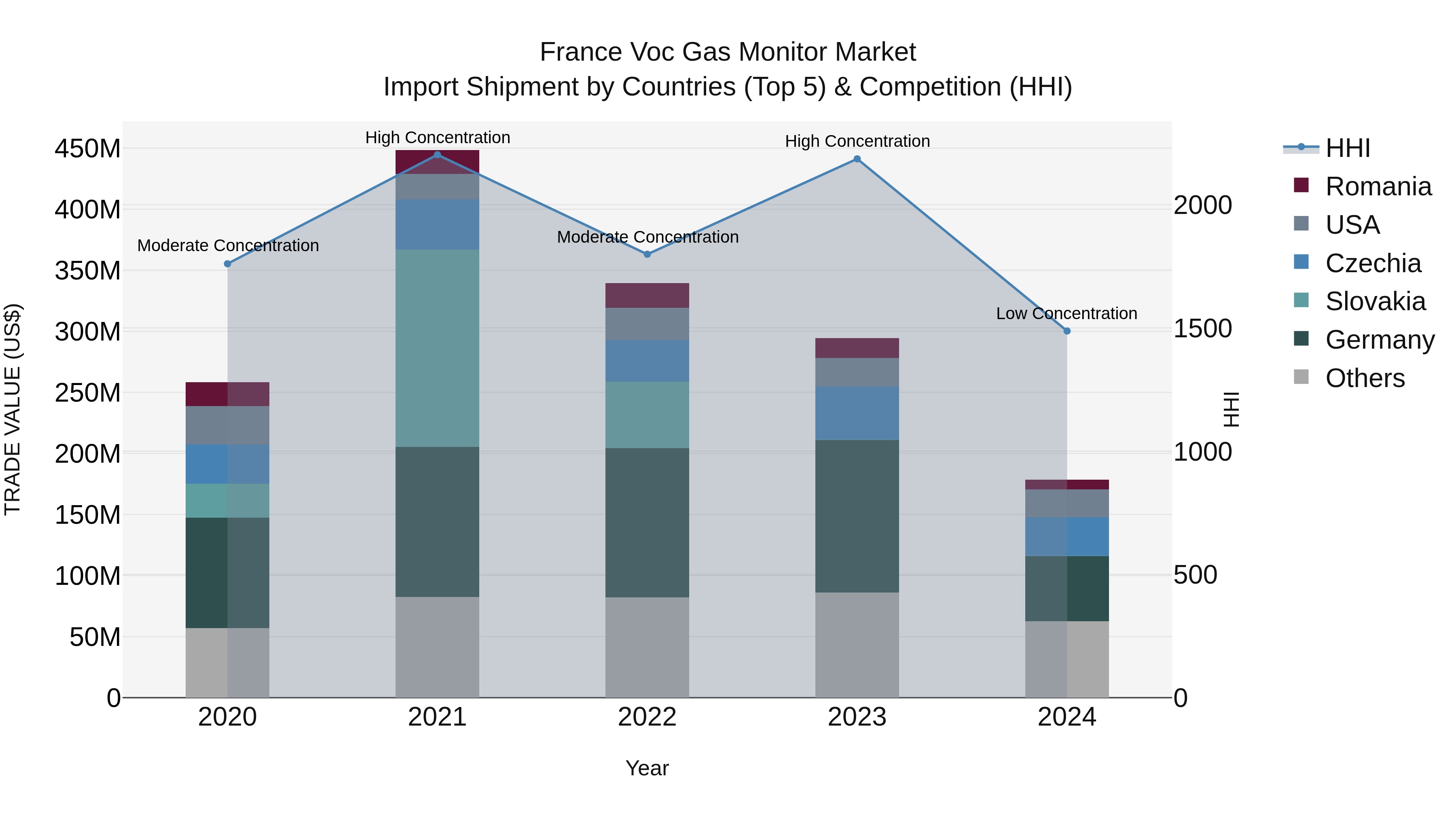 France Voc Gas Monitor Market Top 5 Importing Countries and Market Competition (HHI) Analysis