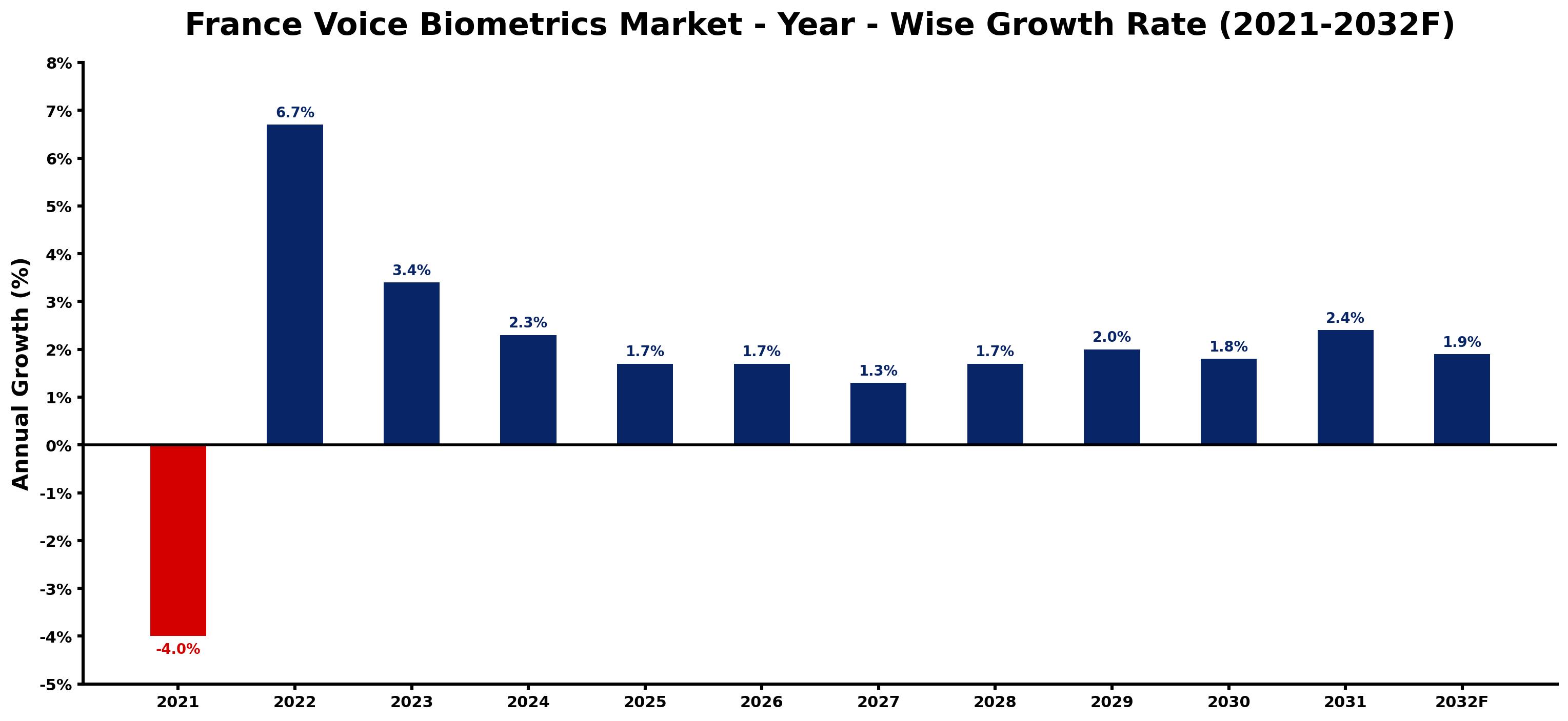 France Voice Biometrics Market Year-wise Growth Rate and Key Drivers