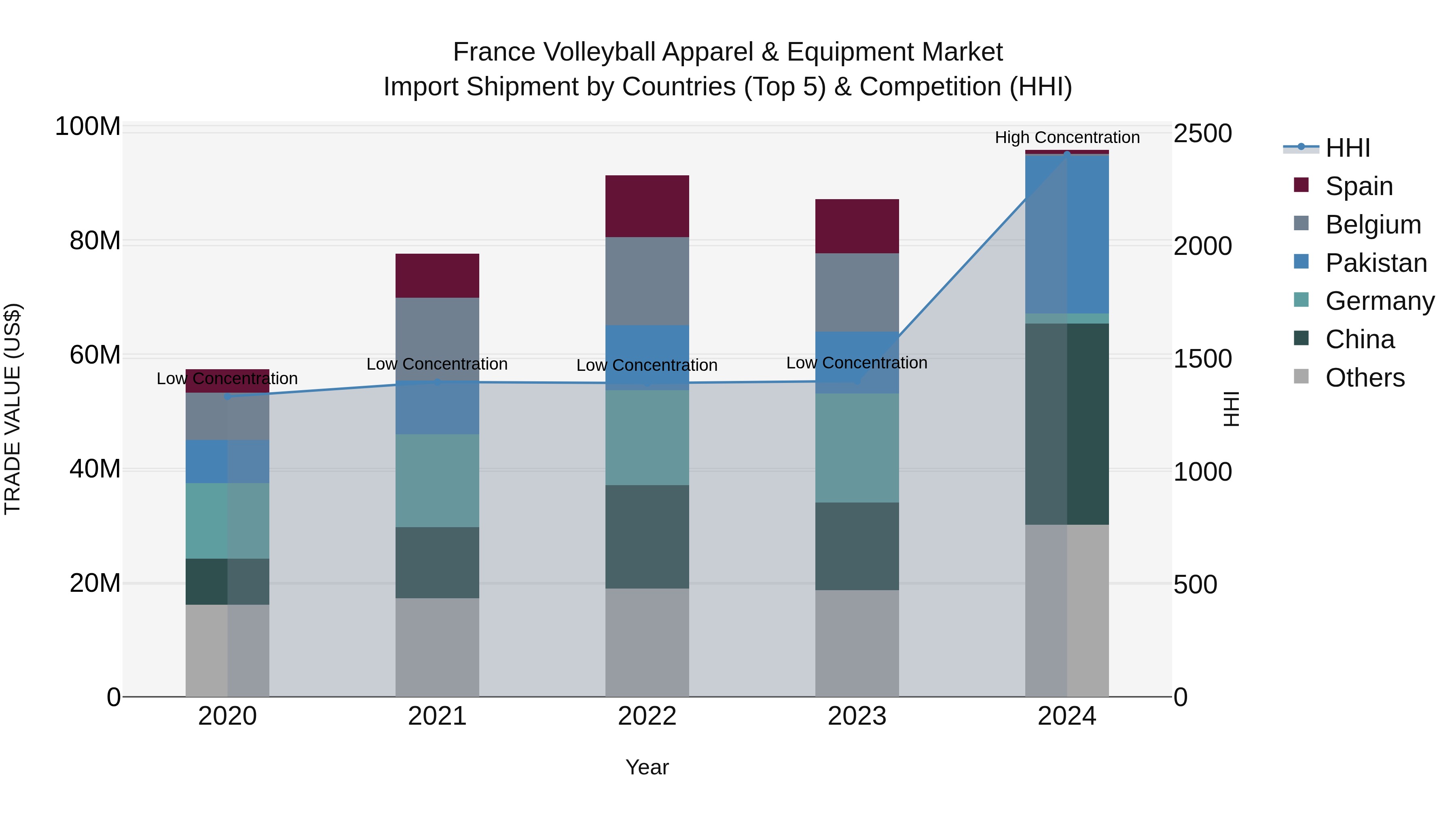 France Volleyball Apparel & Equipment Market Top 5 Importing Countries and Market Competition (HHI) Analysis